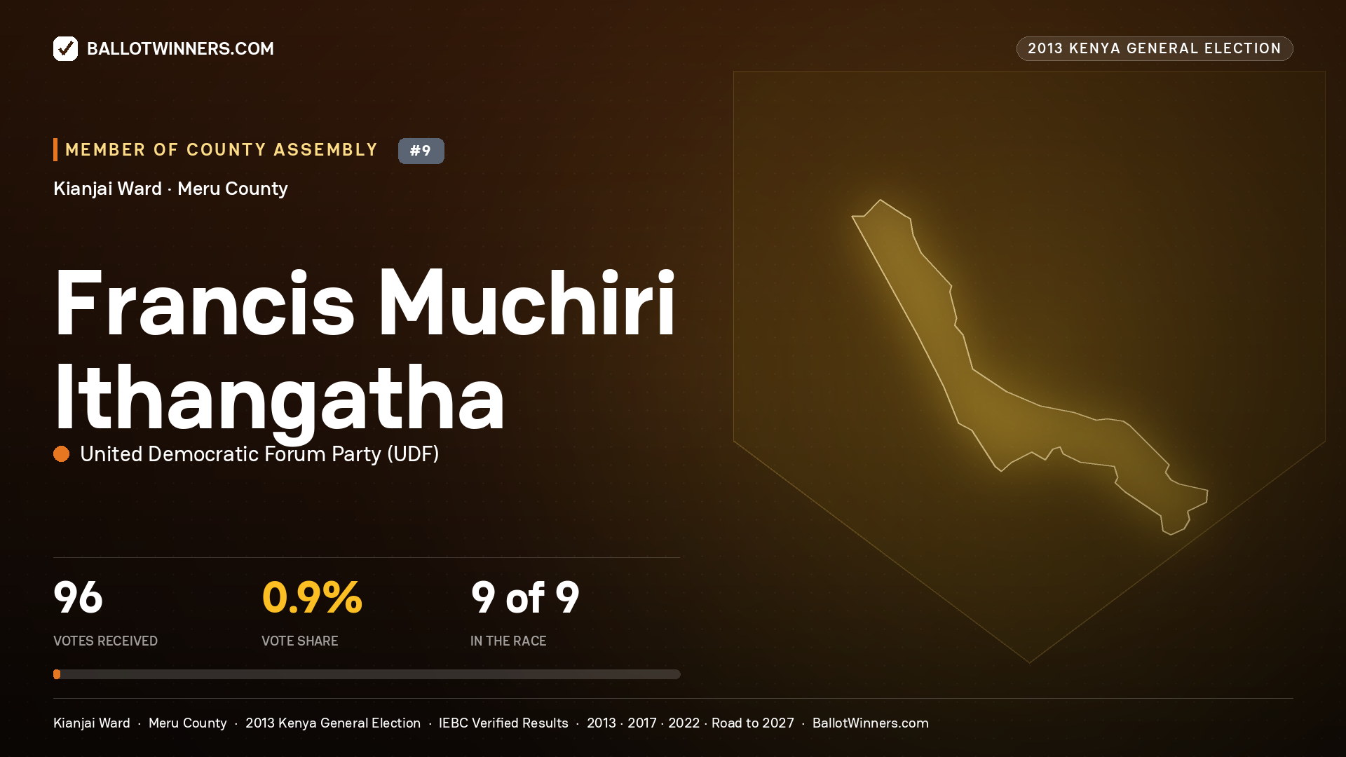 FRANCIS MUCHIRI ITHANGATHA, contested Member of County Assembly for KIANJAI, 96 votes, 2013 Kenya general election.