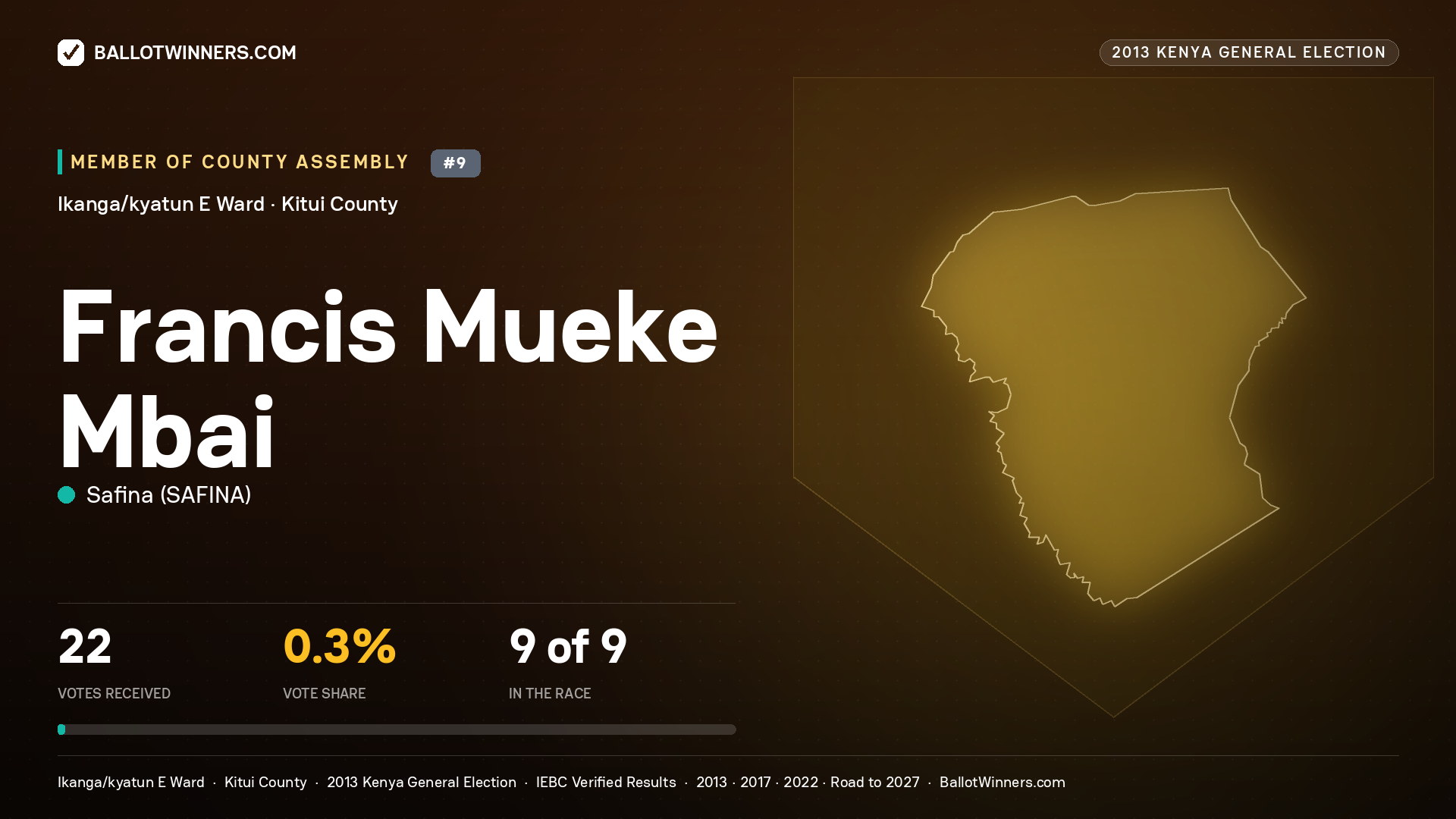 FRANCIS MUEKE MBAI, contested Member of County Assembly for IKANGA/KYATUN E, 22 votes, 2013 Kenya general election.