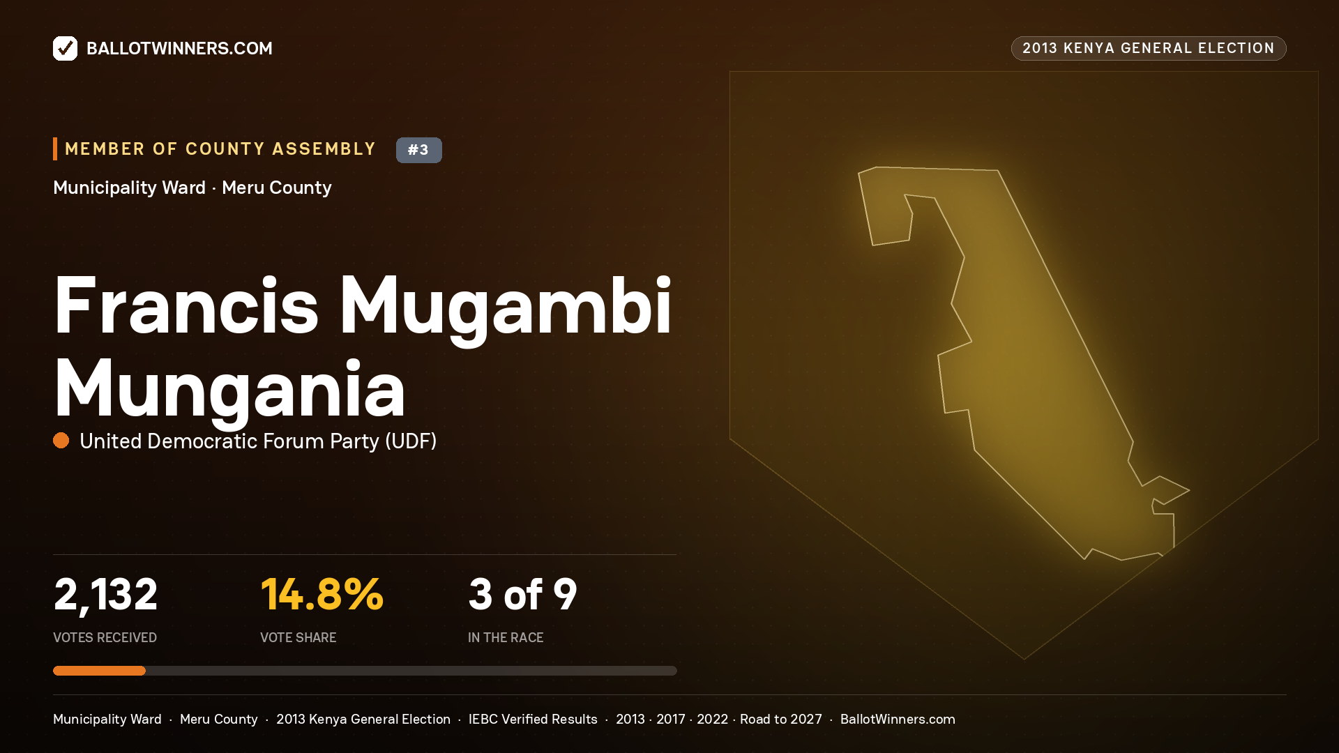 FRANCIS MUGAMBI
MUNGANIA, contested Member of County Assembly for MUNICIPALITY, 2,132 votes, 2013 Kenya general election.