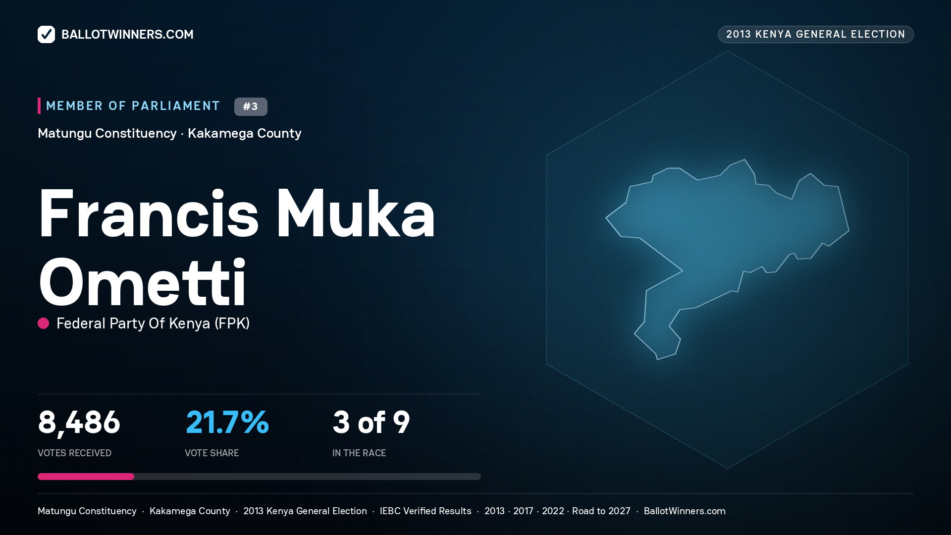 FRANCIS MUKA OMETTI, contested Member of Parliament for MATUNGU, 8,486 votes, 2013 Kenya general election.