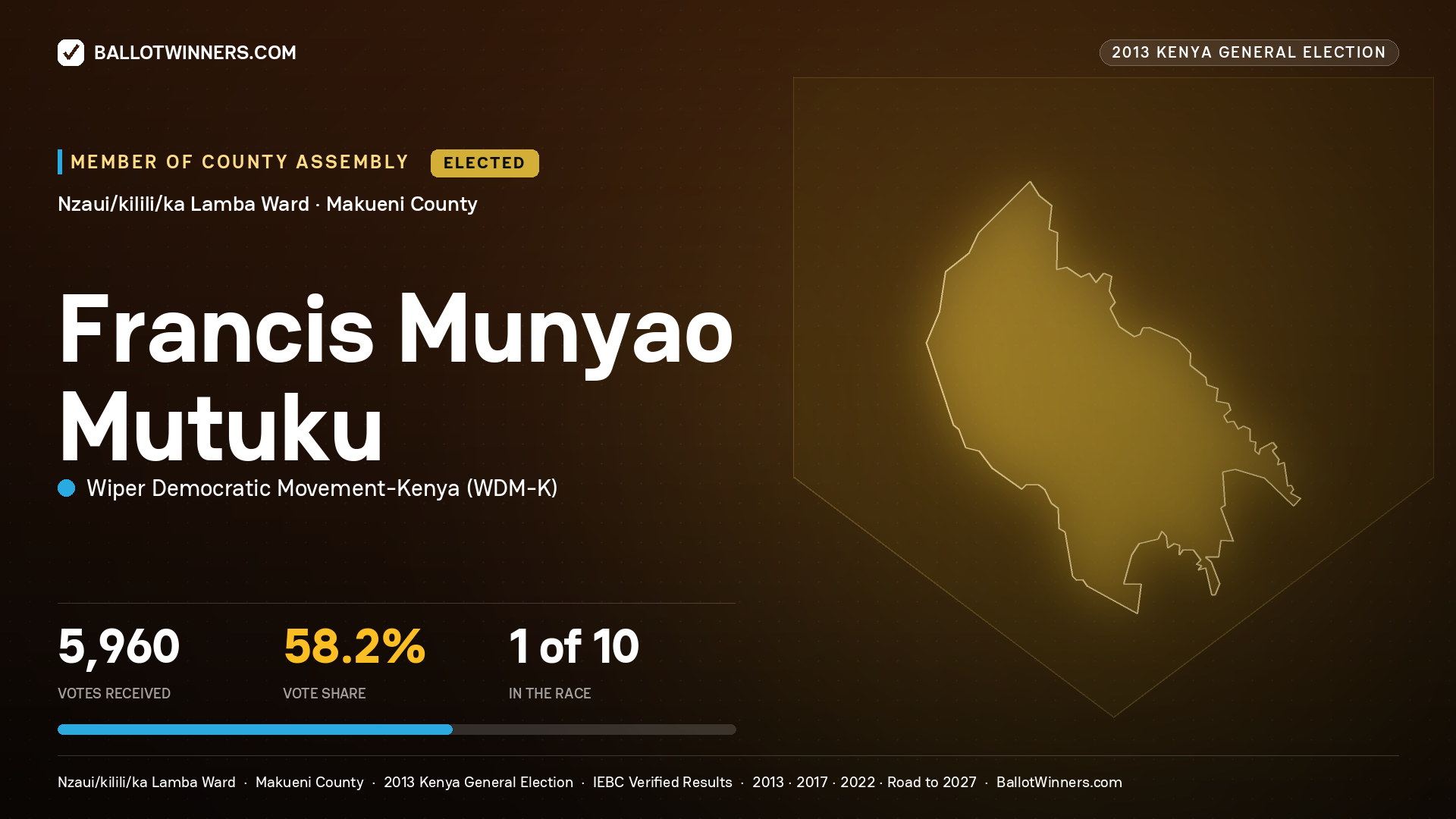 FRANCIS MUNYAO MUTUKU, elected Member of County Assembly for NZAUI/KILILI/KA LAMBA, 5,960 votes, 2013 Kenya general election.