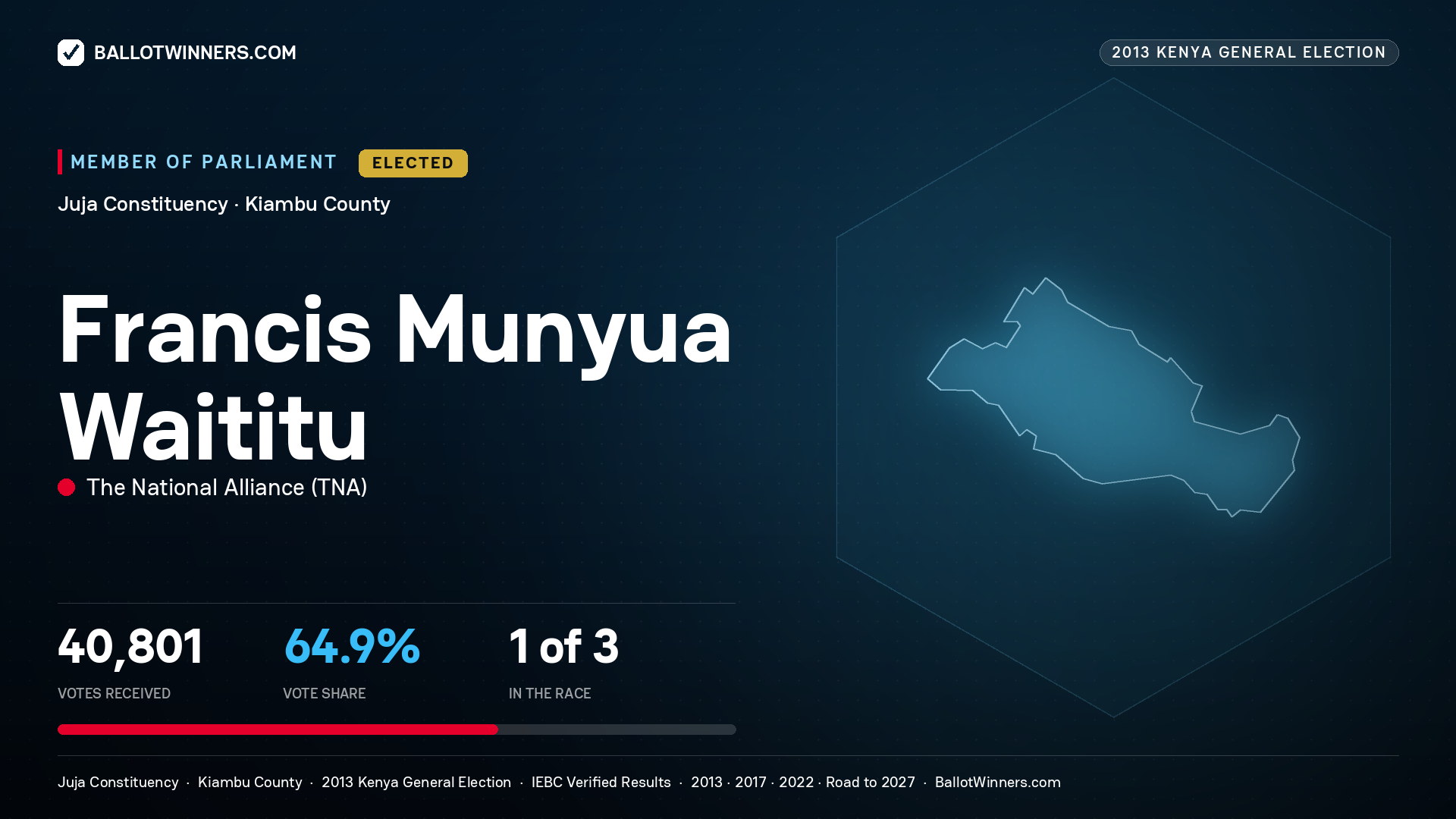 FRANCIS MUNYUA
WAITITU, elected Member of Parliament for JUJA, 40,801 votes, 2013 Kenya general election.