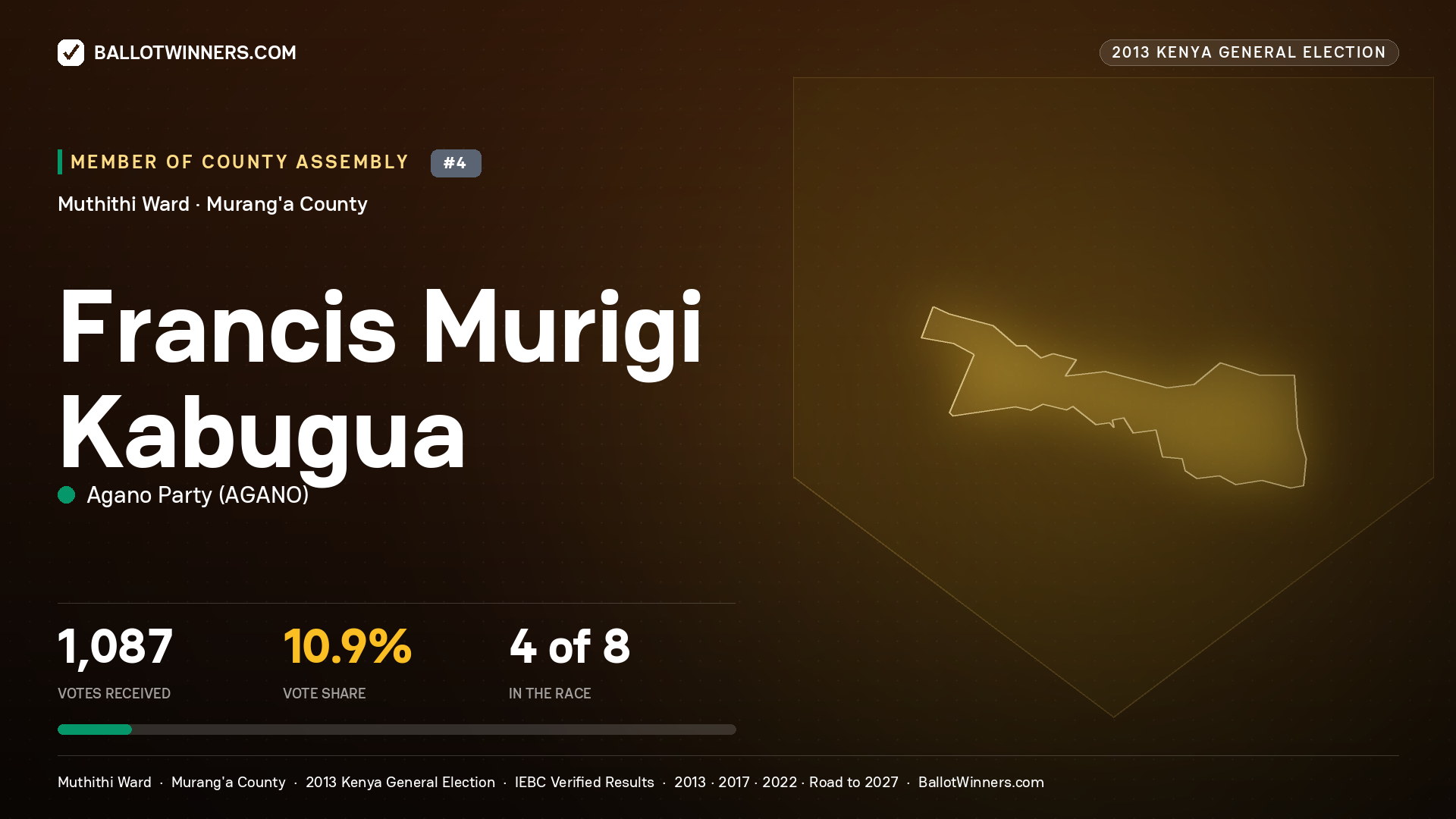 FRANCIS MURIGI KABUGUA, contested Member of County Assembly for MUTHITHI, 1,087 votes, 2013 Kenya general election.