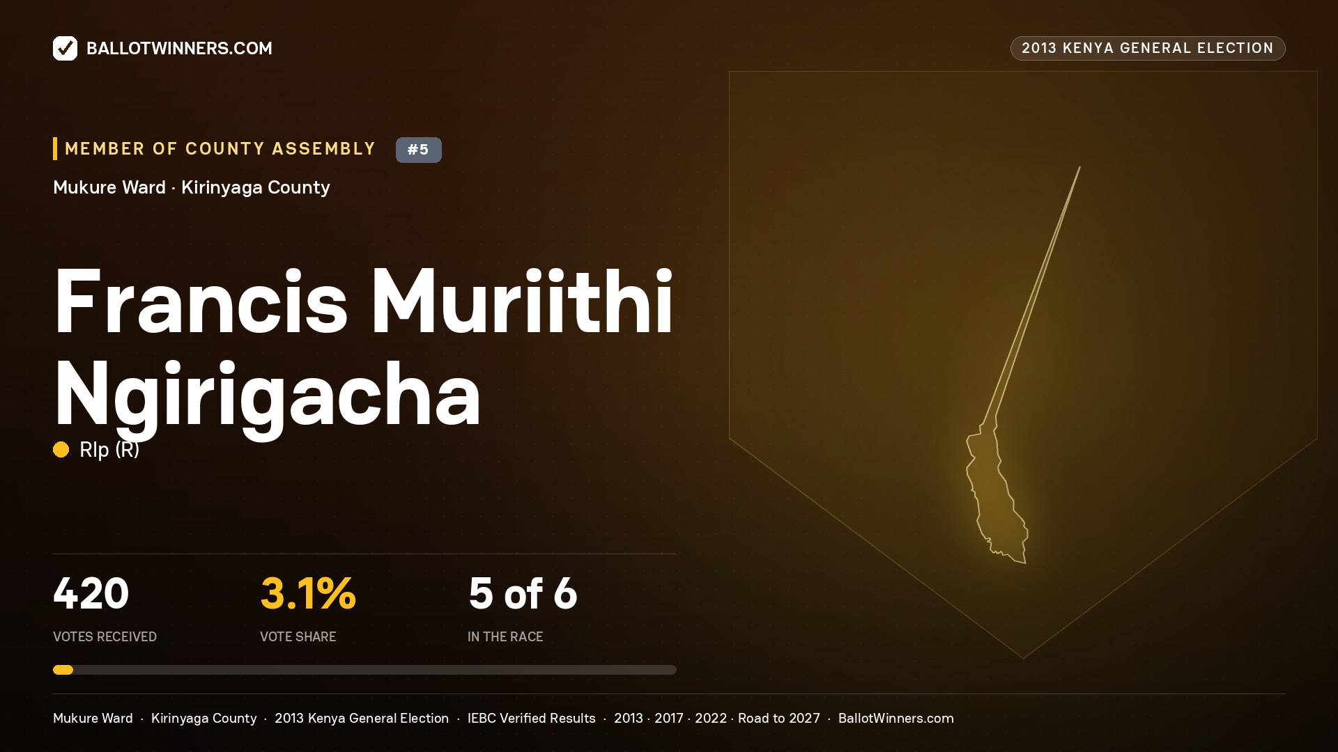 FRANCIS MURIITHI
NGIRIGACHA, contested Member of County Assembly for MUKURE, 420 votes, 2013 Kenya general election.