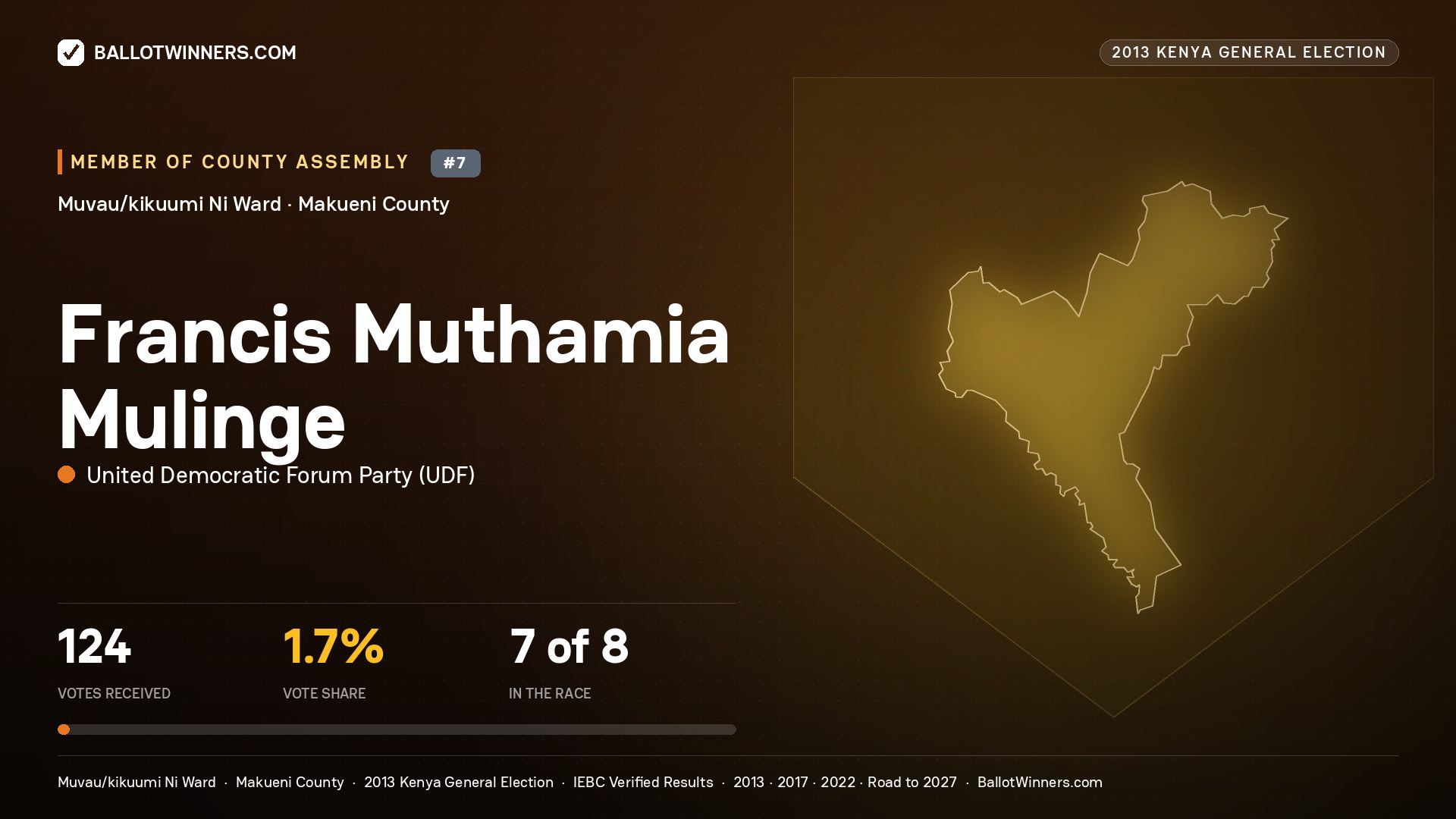 FRANCIS MUTHAMIA MULINGE, contested Member of County Assembly for MUVAU/KIKUUMI
NI, 124 votes, 2013 Kenya general election.