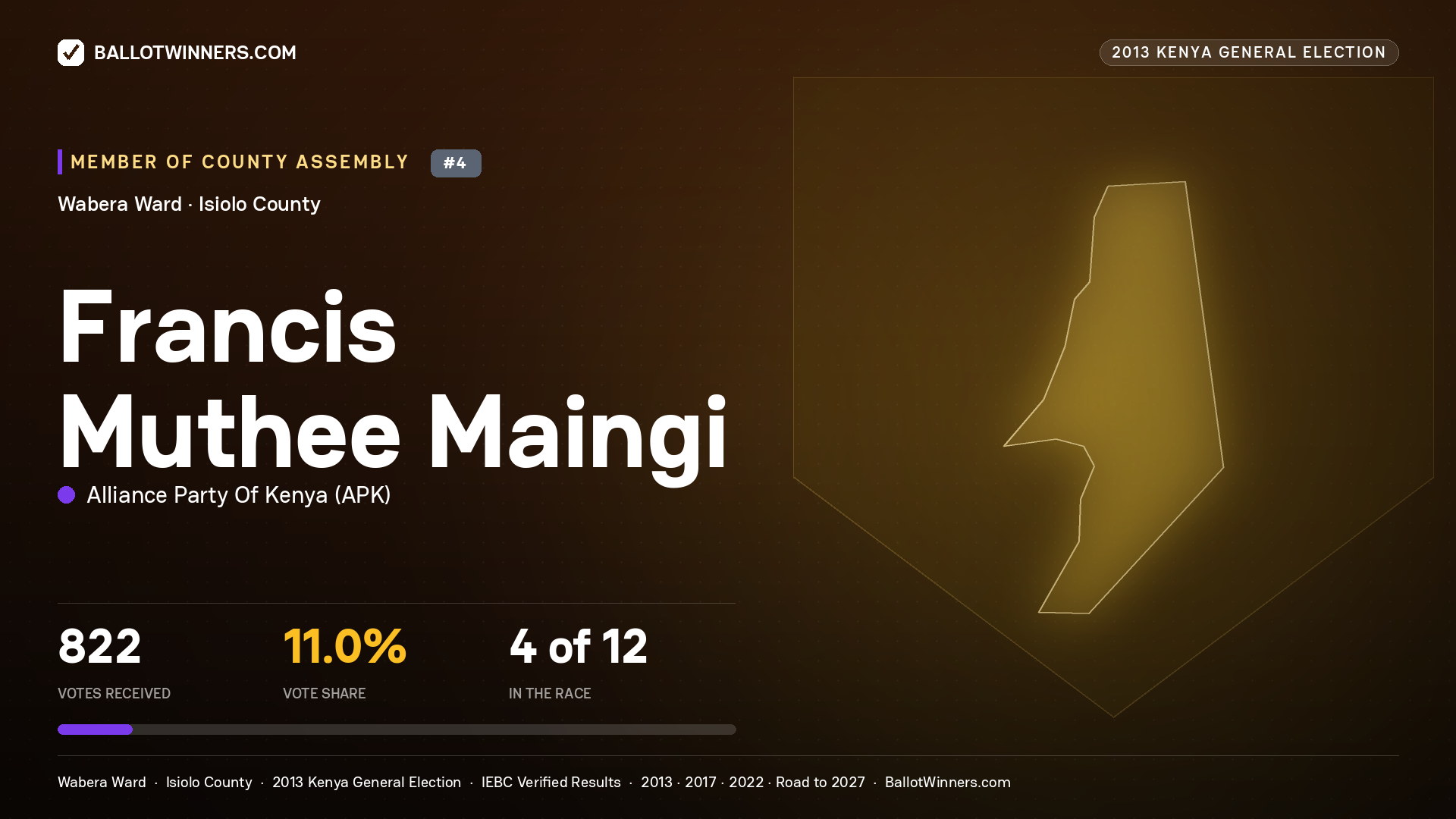 FRANCIS MUTHEE MAINGI, contested Member of County Assembly for WABERA, 822 votes, 2013 Kenya general election.