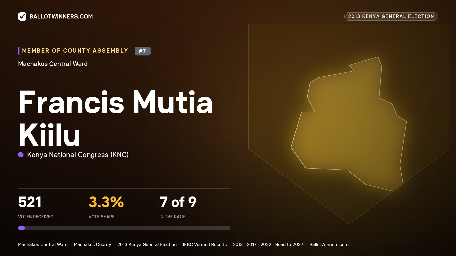 FRANCIS MUTIA KIILU, contested Member of County Assembly for MACHAKOS
CENTRAL, 521 votes, 2013 Kenya general election.
