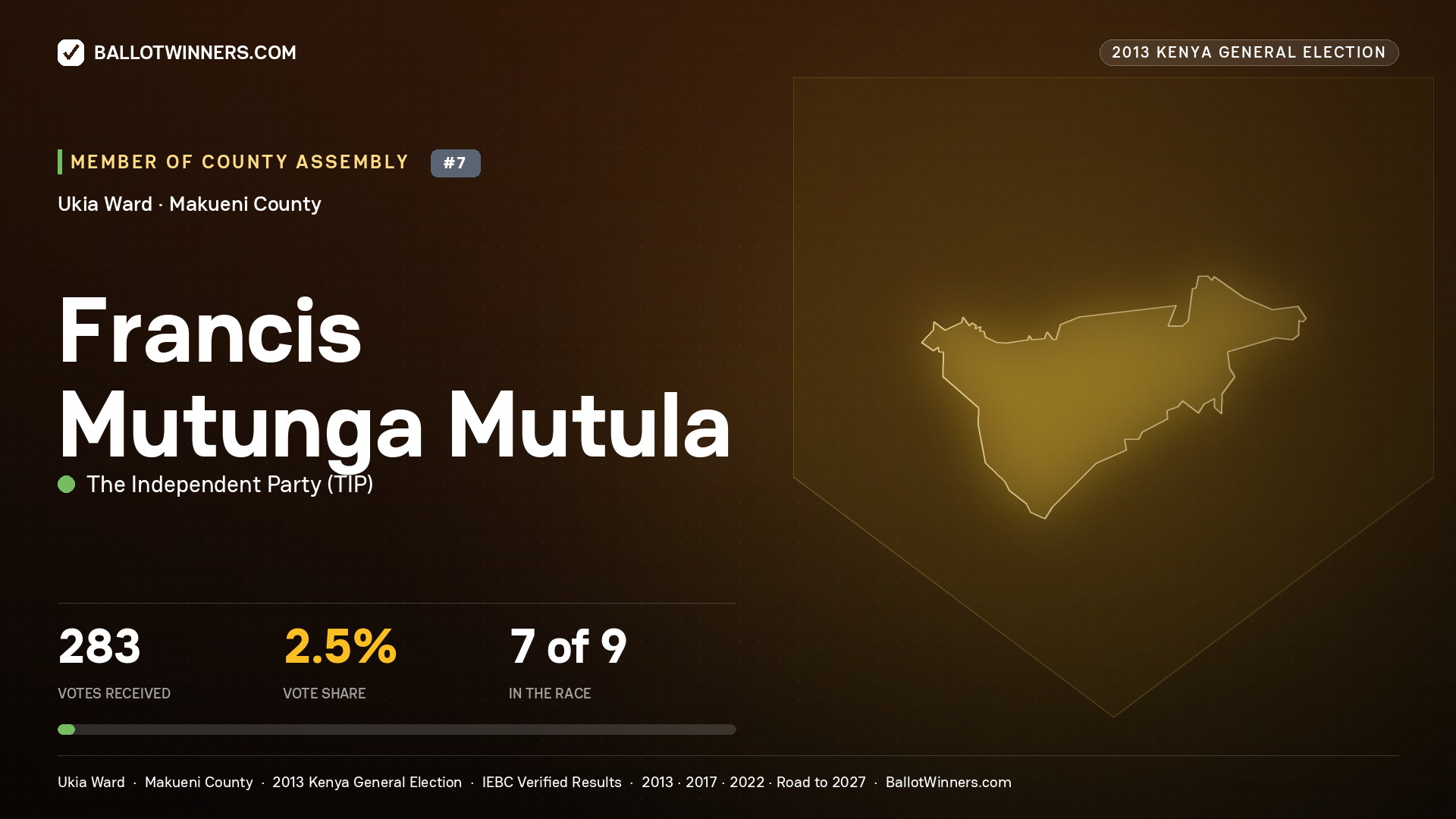 FRANCIS MUTUNGA MUTULA, contested Member of County Assembly for UKIA, 283 votes, 2013 Kenya general election.