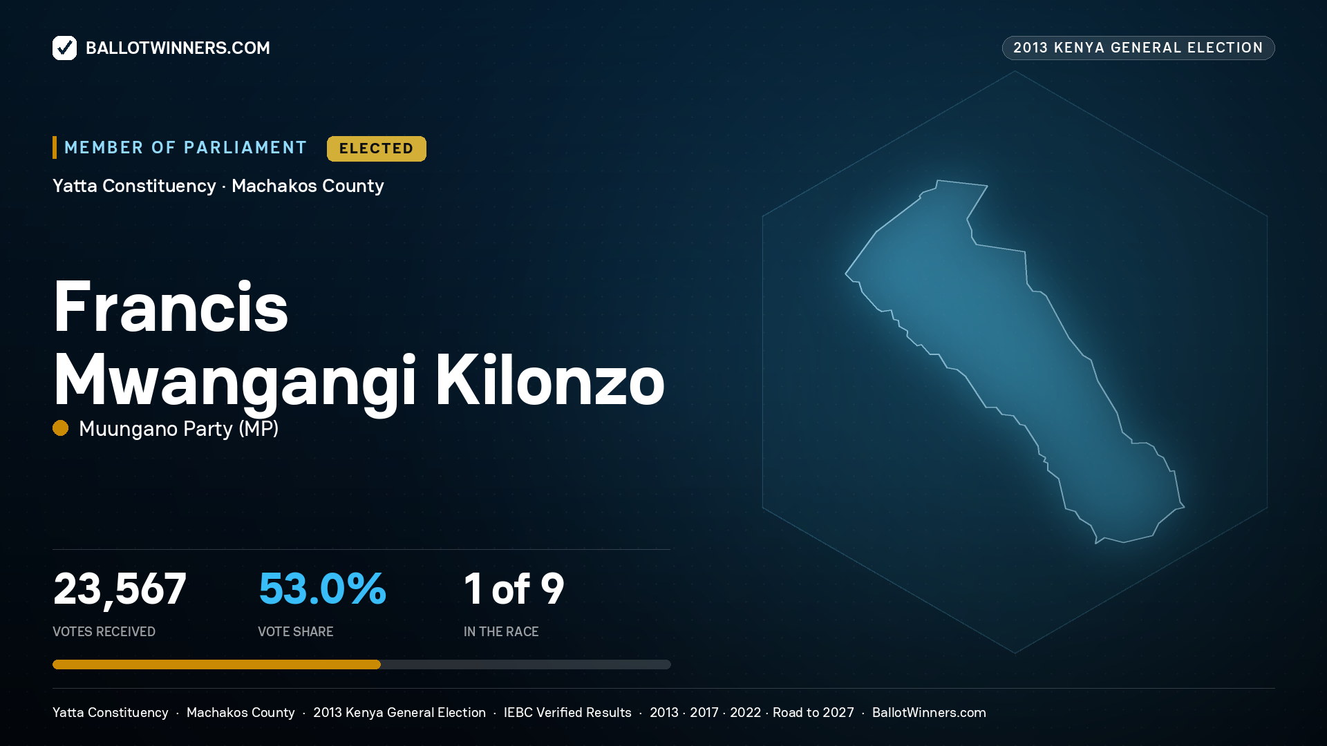 FRANCIS MWANGANGI KILONZO, elected Member of Parliament for YATTA, 23,567 votes, 2013 Kenya general election.