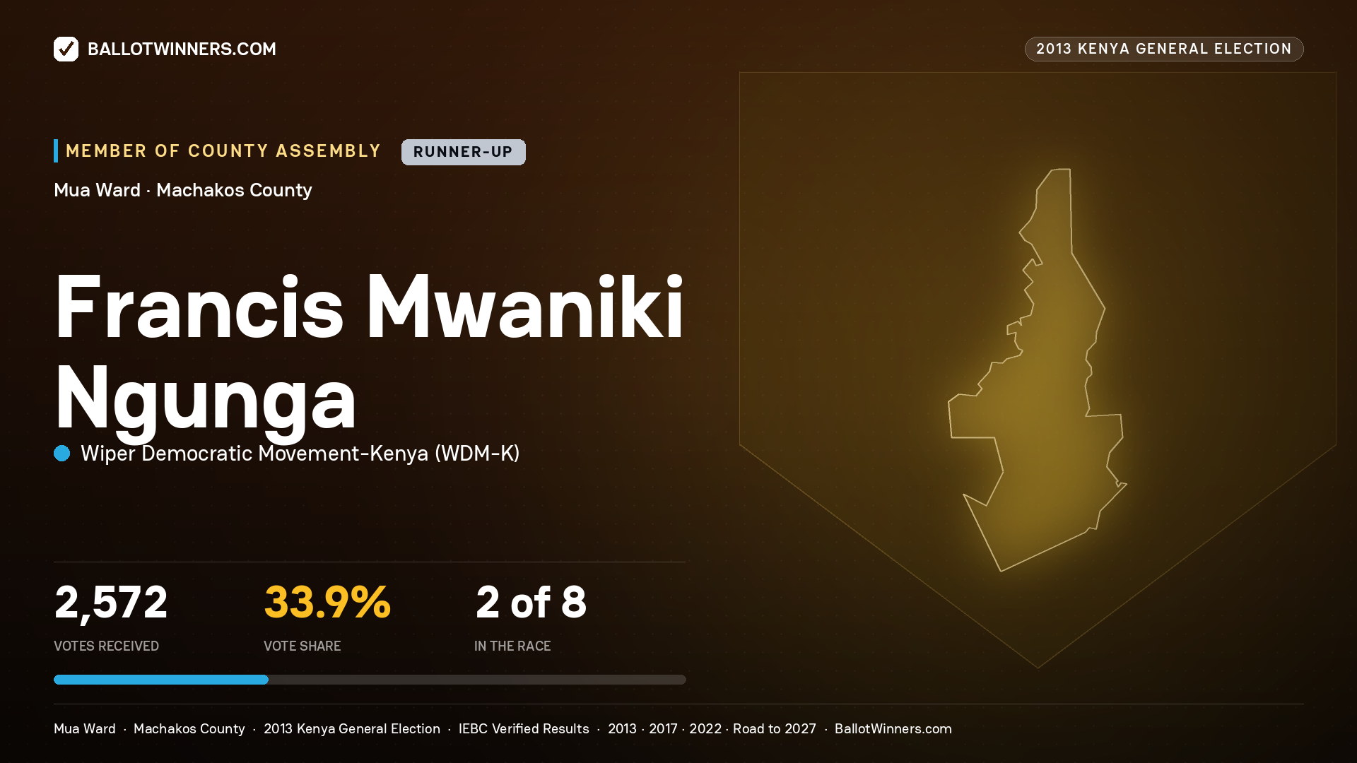 FRANCIS MWANIKI NGUNGA, contested Member of County Assembly for MUA, 2,572 votes, 2013 Kenya general election.