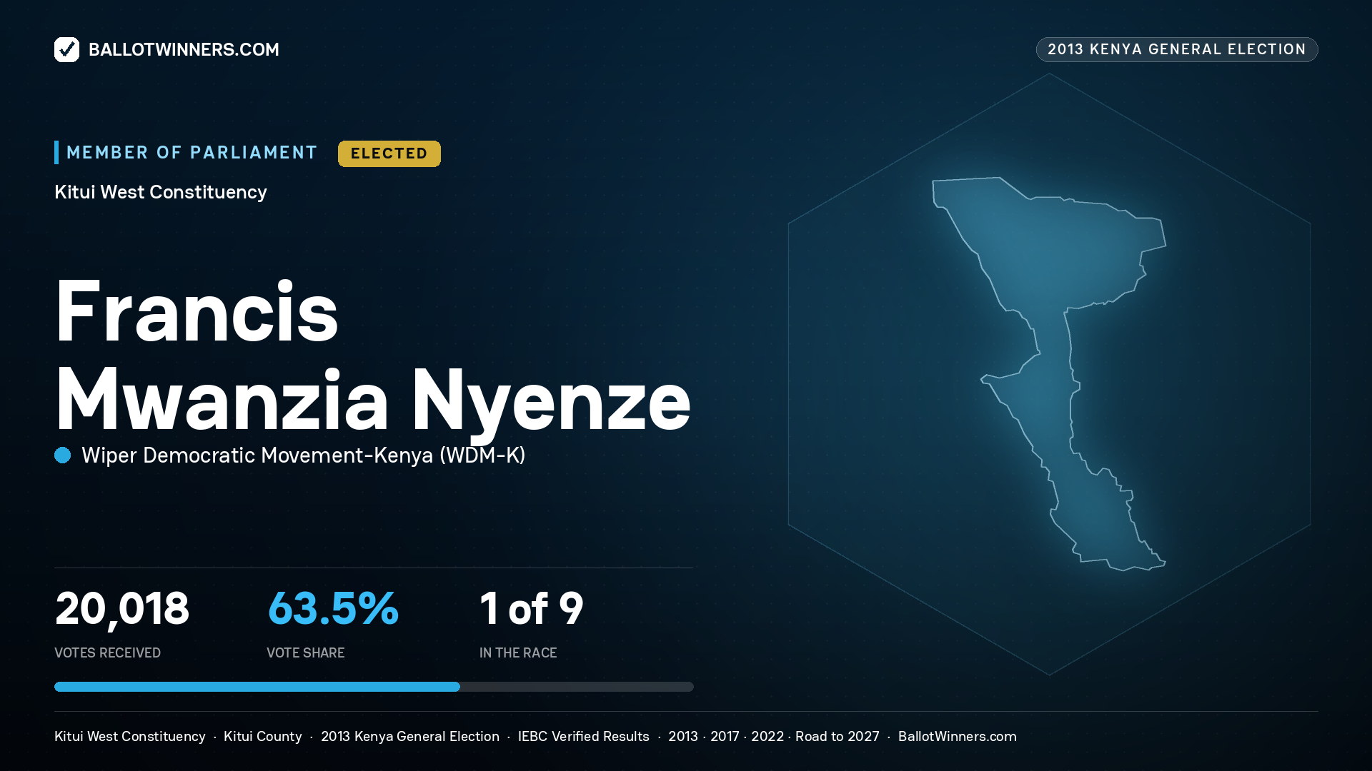 FRANCIS MWANZIA NYENZE, elected Member of Parliament for KITUI WEST, 20,018 votes, 2013 Kenya general election.