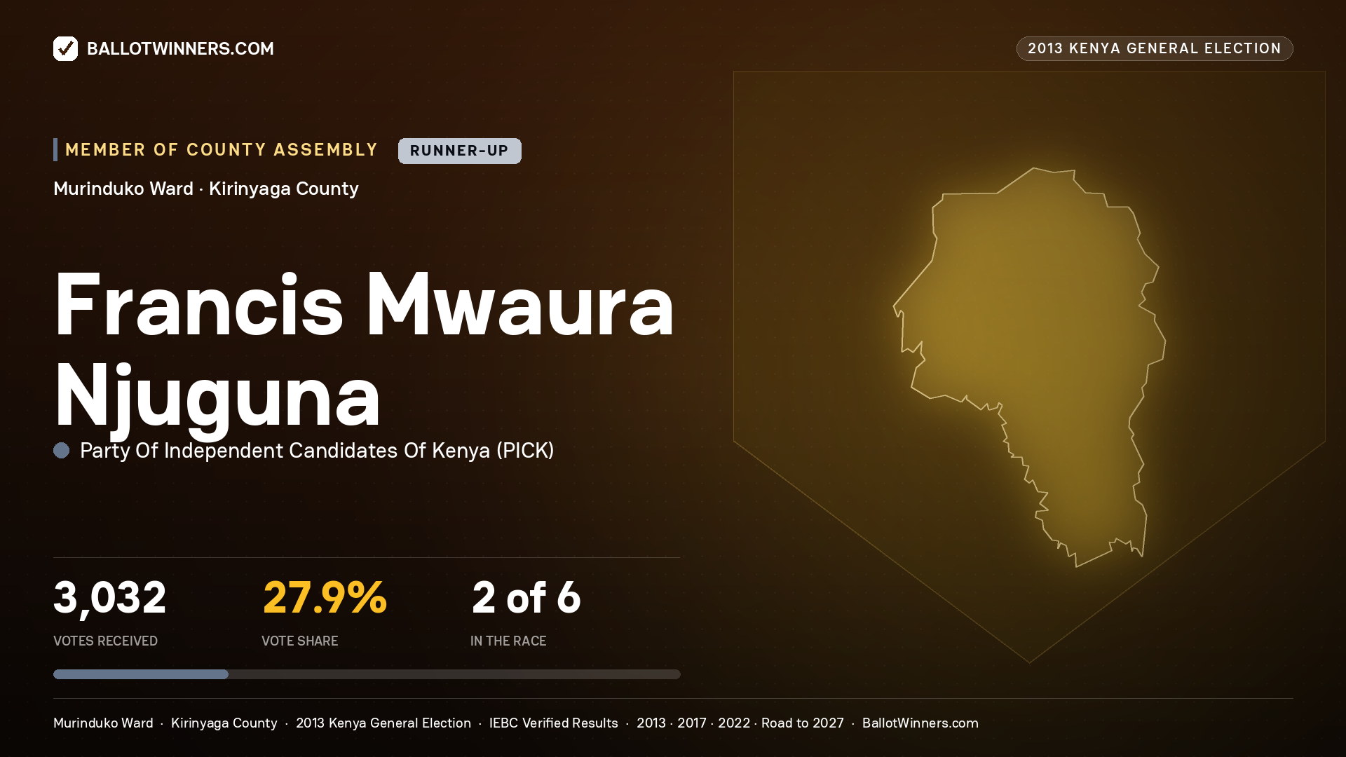 FRANCIS MWAURA NJUGUNA, contested Member of County Assembly for MURINDUKO, 3,032 votes, 2013 Kenya general election.