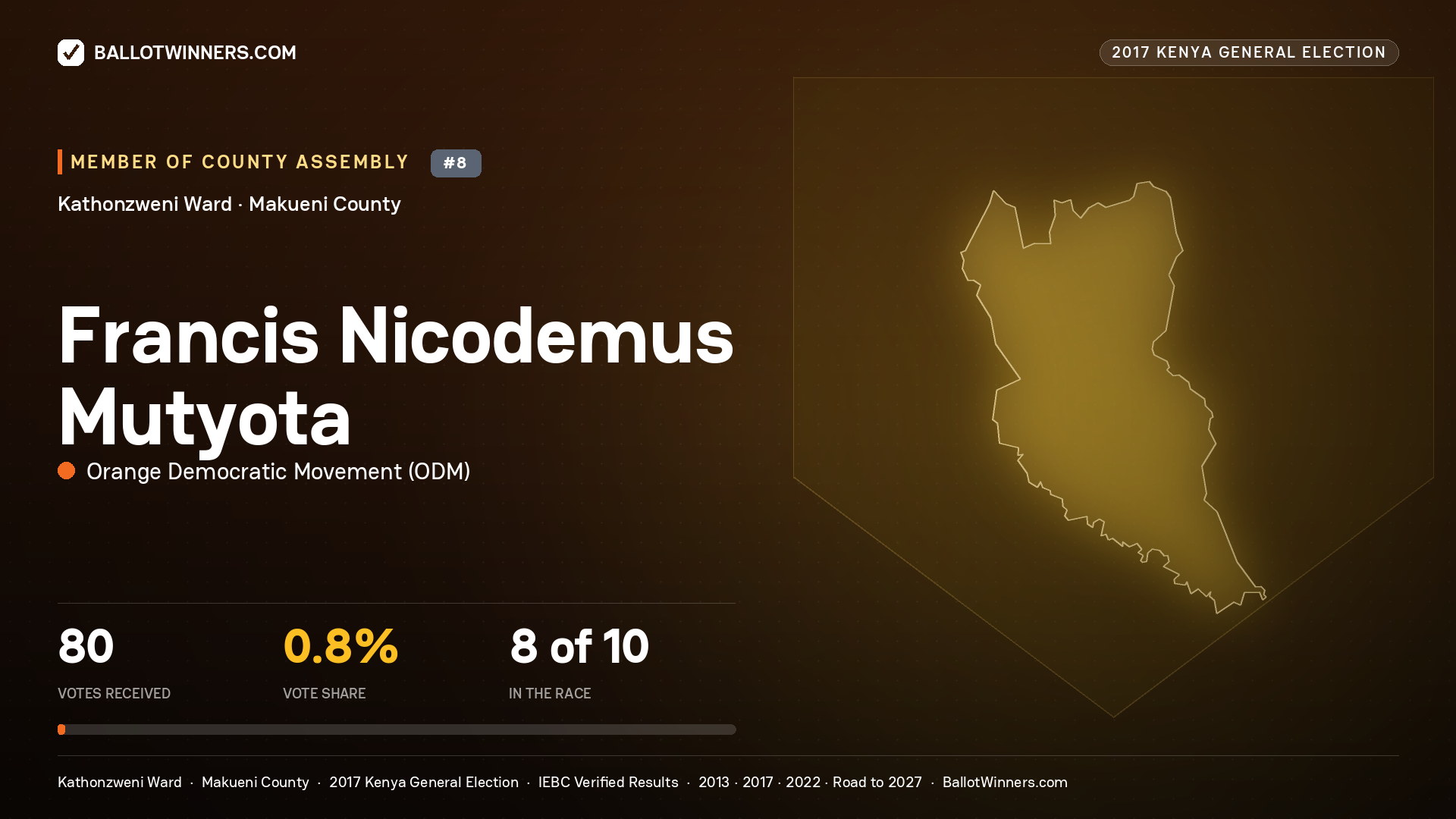 FRANCIS NICODEMUS
MUTYOTA, ORANGE DEMOCRATIC MOVEMENT, contested Member of County Assembly for KATHONZWENI, 80 votes, 2017 Kenya general election.