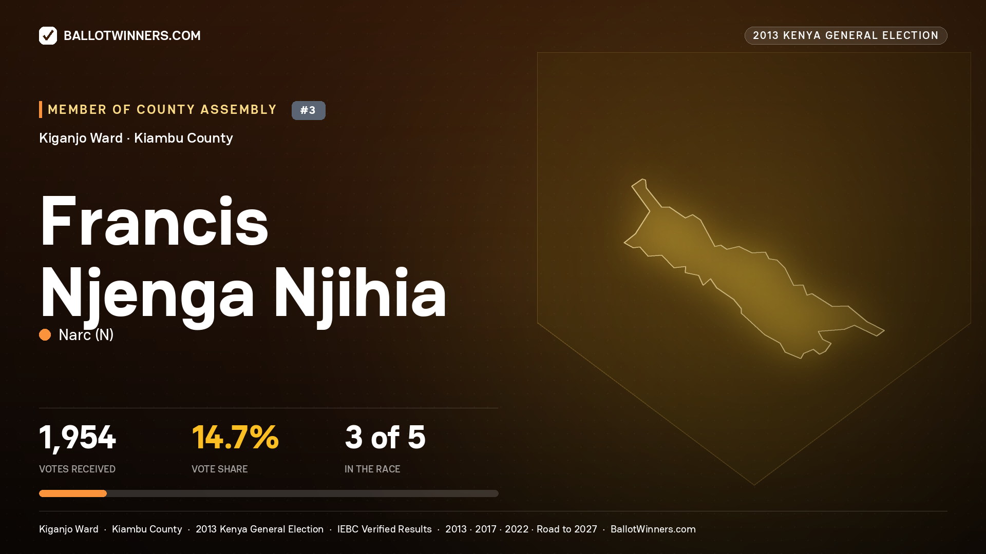 FRANCIS NJENGA NJIHIA, contested Member of County Assembly for KIGANJO, 1,954 votes, 2013 Kenya general election.
