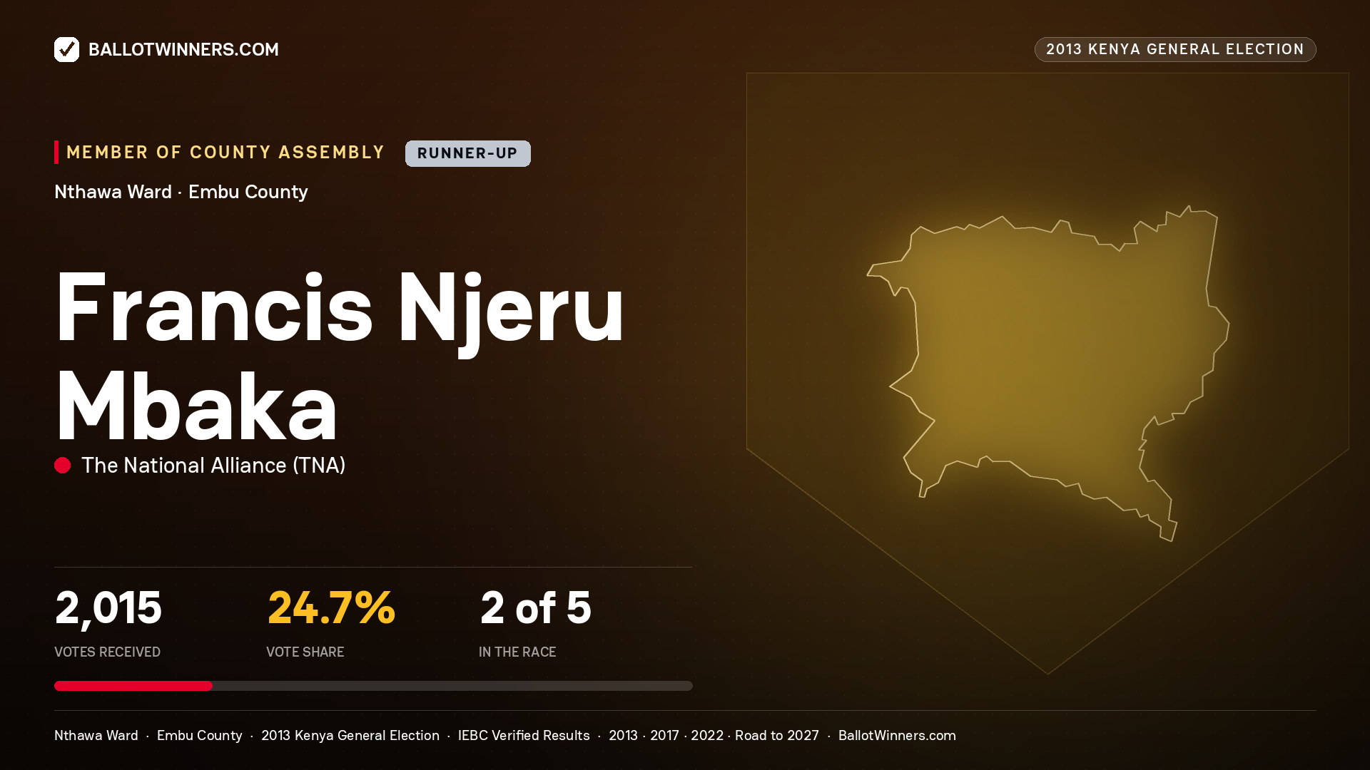 FRANCIS NJERU MBAKA, contested Member of County Assembly for NTHAWA, 2,015 votes, 2013 Kenya general election.