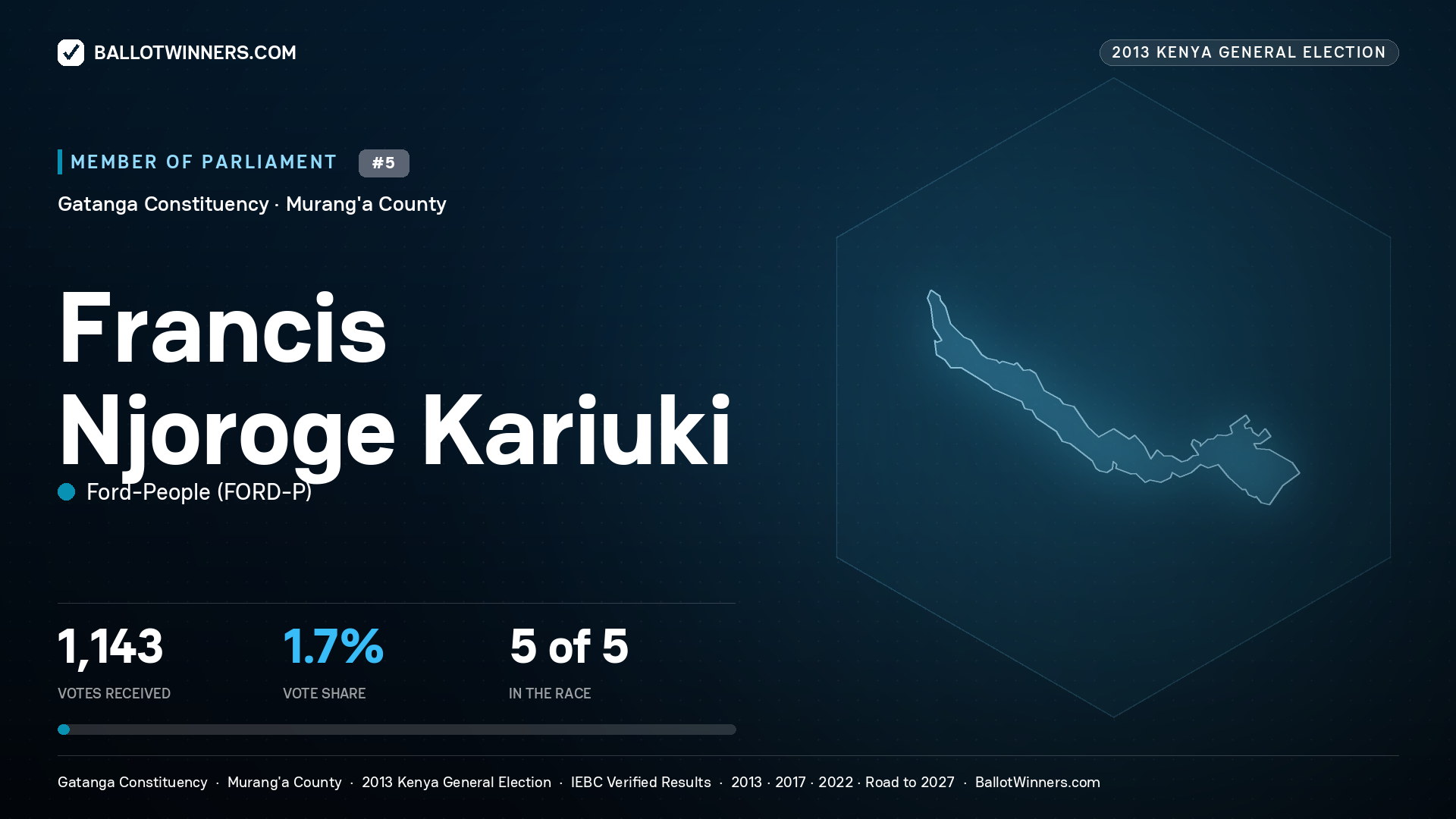 FRANCIS   NJOROGE
KARIUKI, contested Member of Parliament for GATANGA, 1,143 votes, 2013 Kenya general election.