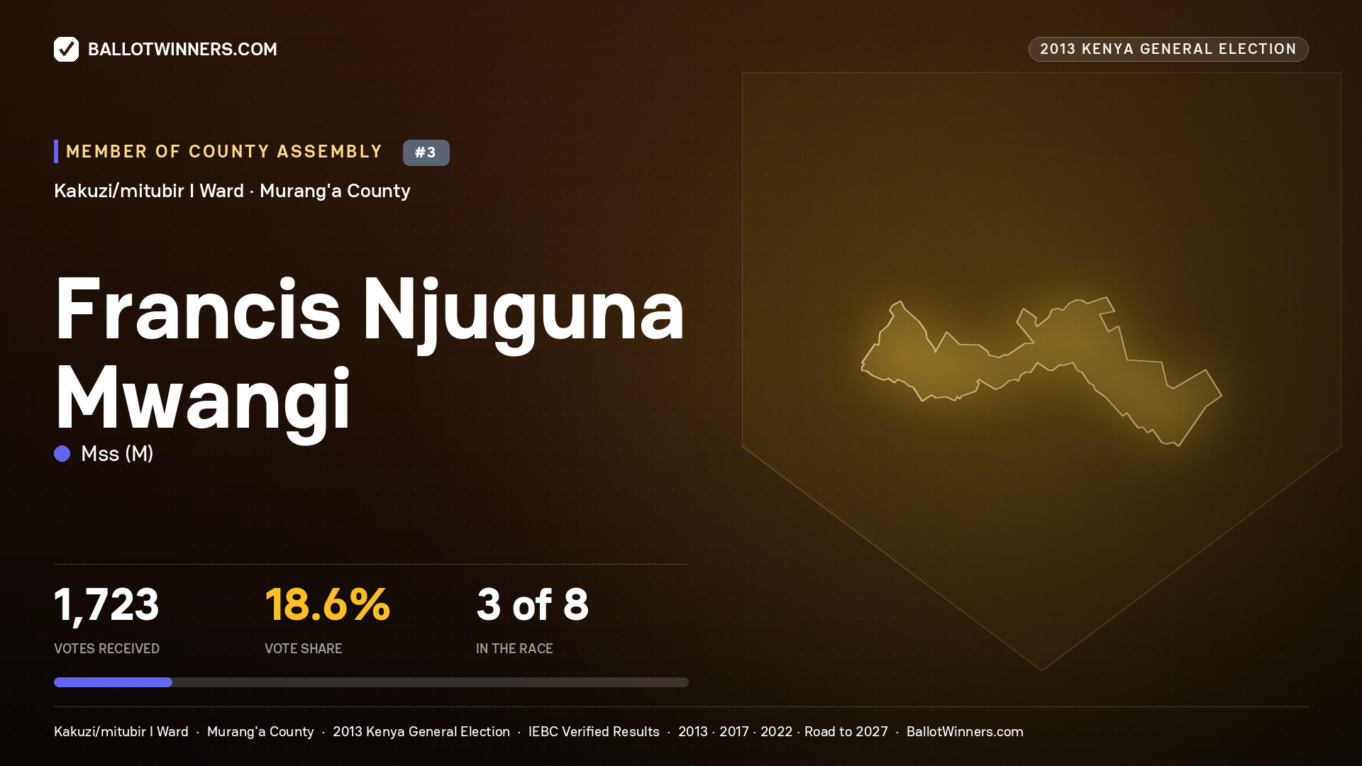 FRANCIS NJUGUNA MWANGI, contested Member of County Assembly for KAKUZI/MITUBIR
I, 1,723 votes, 2013 Kenya general election.