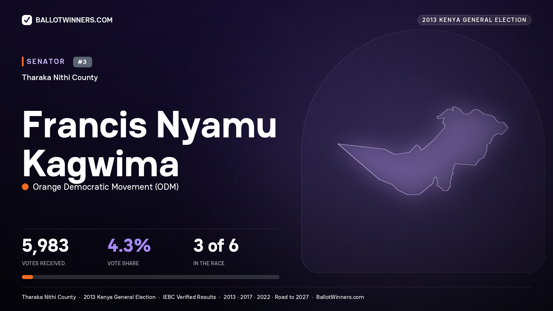 FRANCIS NYAMU KAGWIMA, contested Senator for THARAKA - NITHI, 5,983 votes, 2013 Kenya general election.