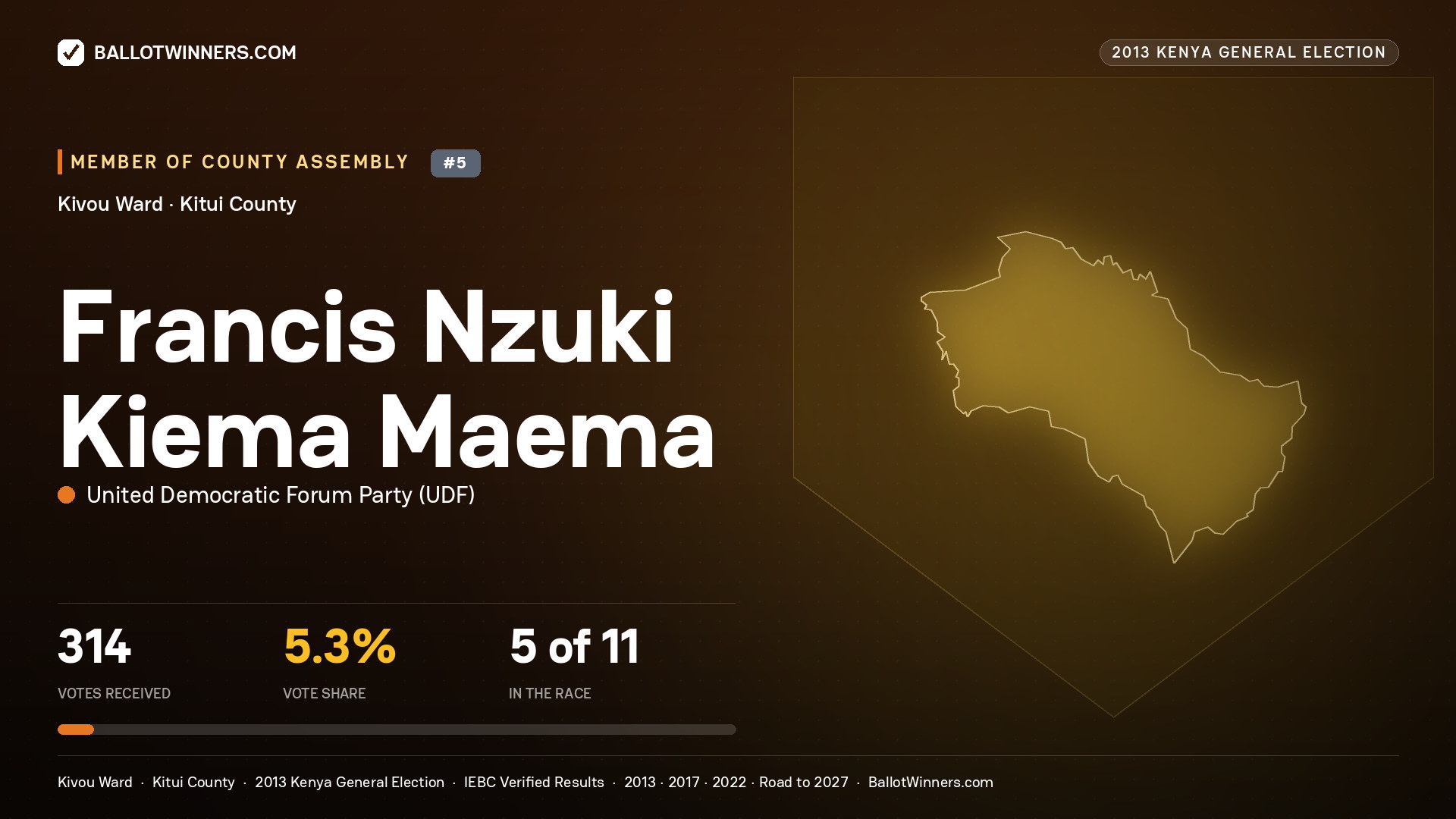 FRANCIS NZUKI KIEMA
MAEMA, contested Member of County Assembly for KIVOU, 314 votes, 2013 Kenya general election.