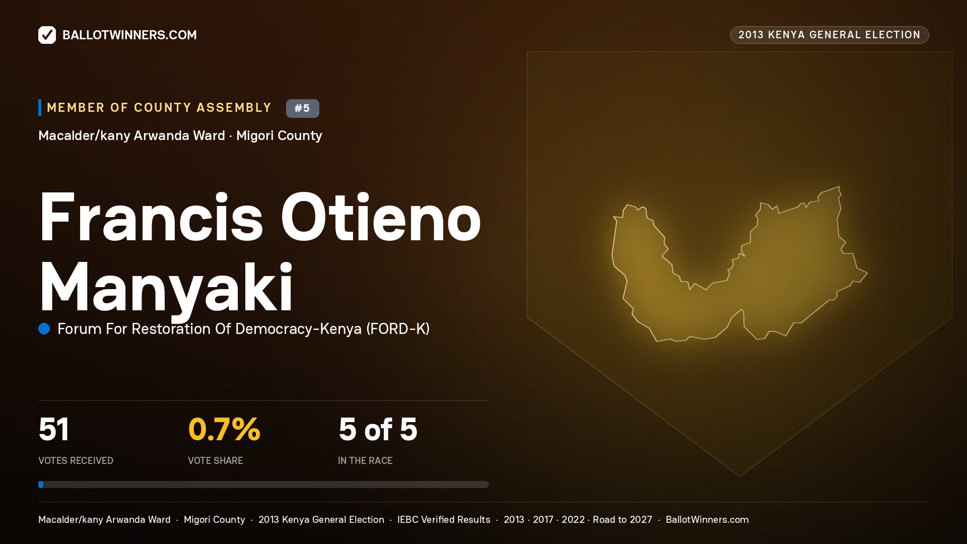 FRANCIS OTIENO MANYAKI, contested Member of County Assembly for MACALDER/KANY ARWANDA, 51 votes, 2013 Kenya general election.