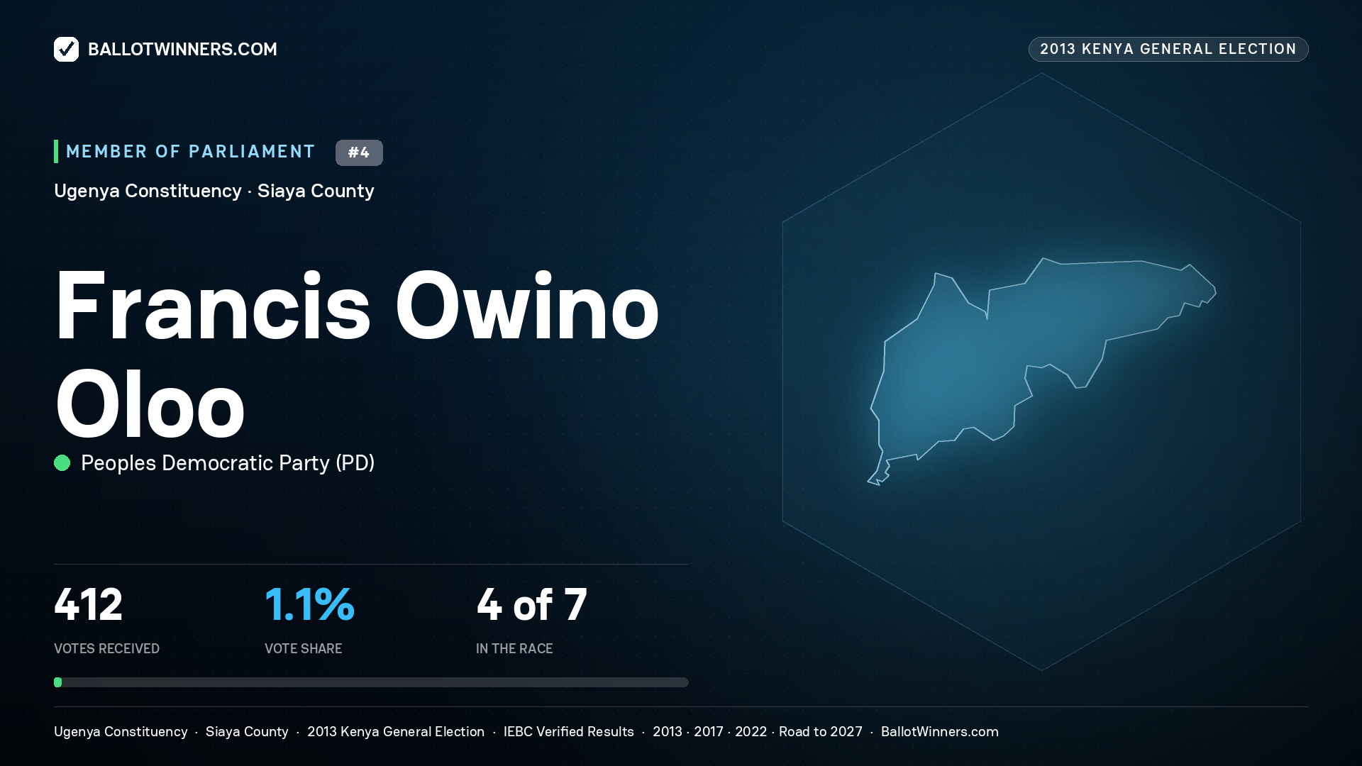FRANCIS OWINO OLOO, contested Member of Parliament for UGENYA, 412 votes, 2013 Kenya general election.