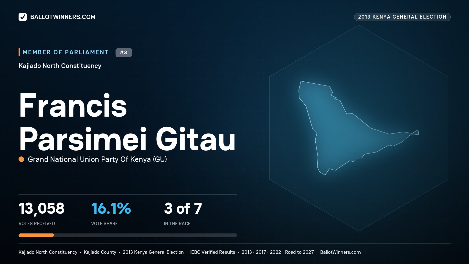 FRANCIS PARSIMEI GITAU, contested Member of Parliament for KAJIADO NORTH, 13,058 votes, 2013 Kenya general election.