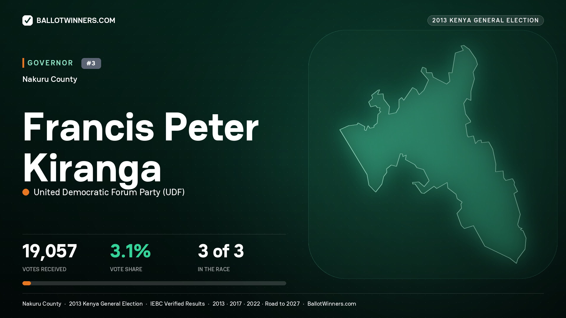 FRANCIS PETER KIRANGA, UNITED DEMOCRATIC FORUM PARTY, contested Governor for NAKURU, 19,057 votes, 2013 Kenya general election.