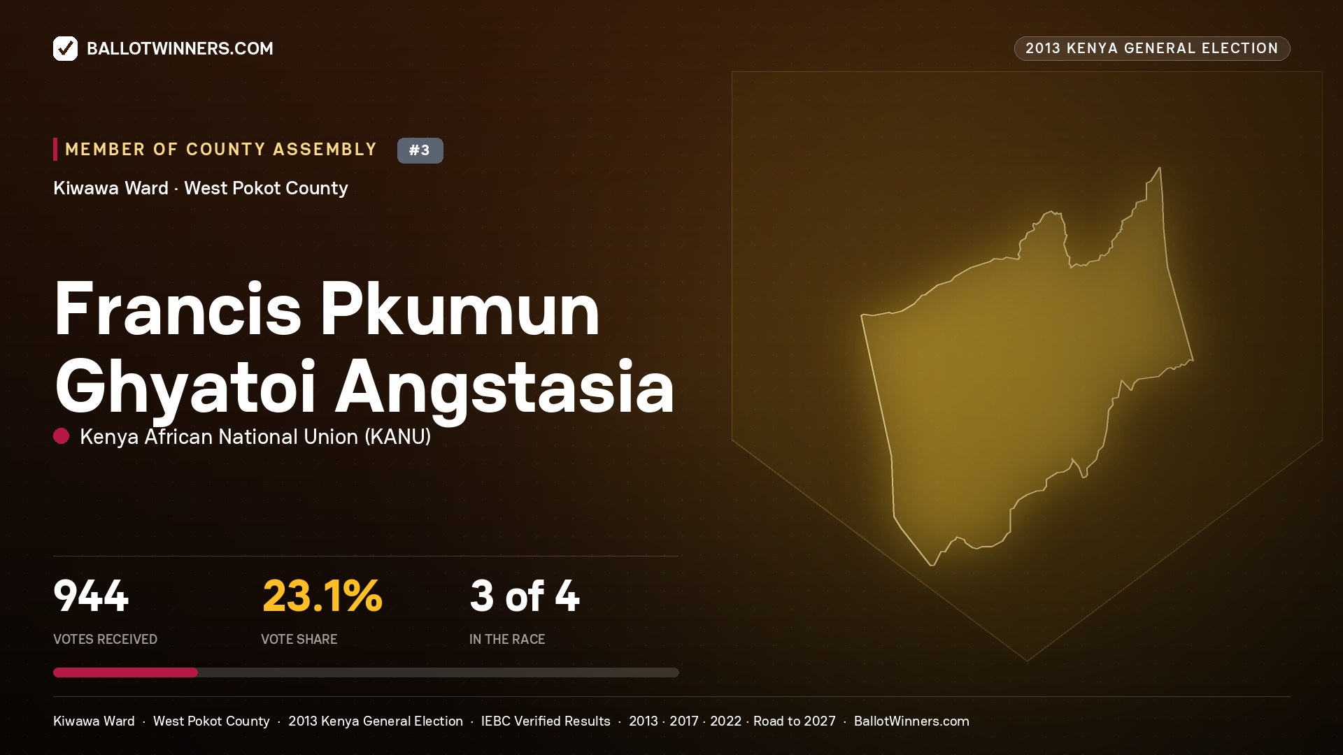 FRANCIS PKUMUN GHYATOI ANGSTASIA, contested Member of County Assembly for KIWAWA, 944 votes, 2013 Kenya general election.