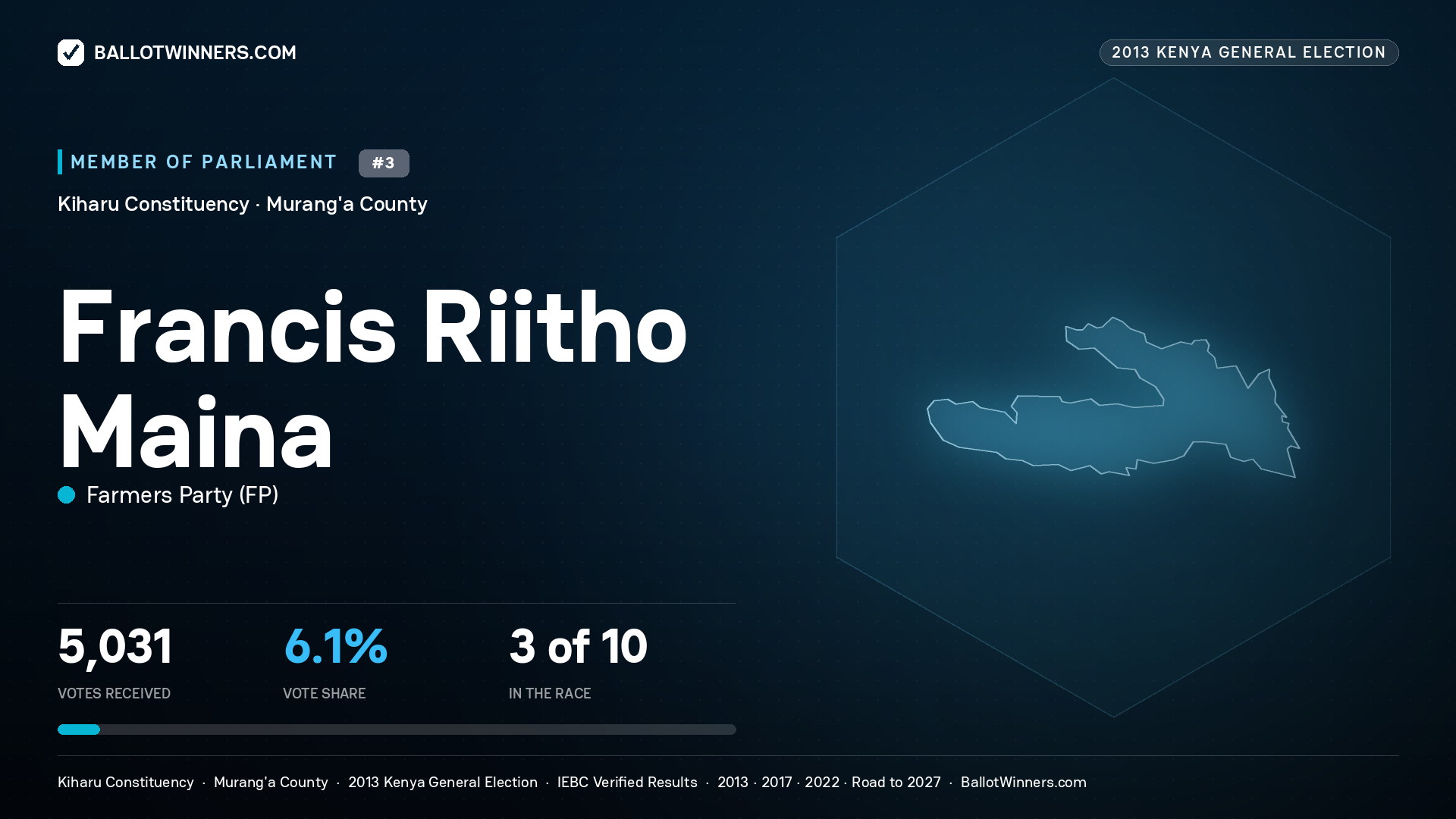 FRANCIS RIITHO MAINA, contested Member of Parliament for KIHARU, 5,031 votes, 2013 Kenya general election.