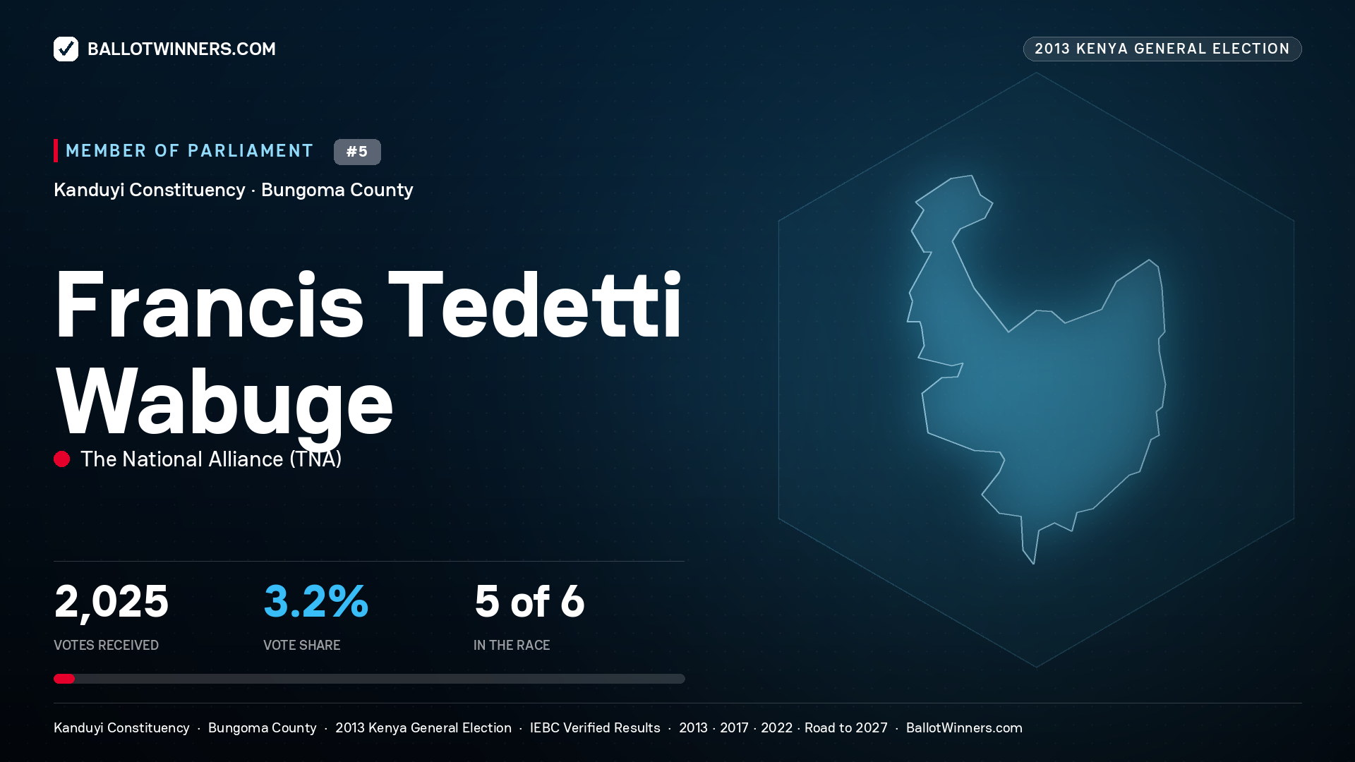 FRANCIS TEDETTI WABUGE, contested Member of Parliament for KANDUYI, 2,025 votes, 2013 Kenya general election.