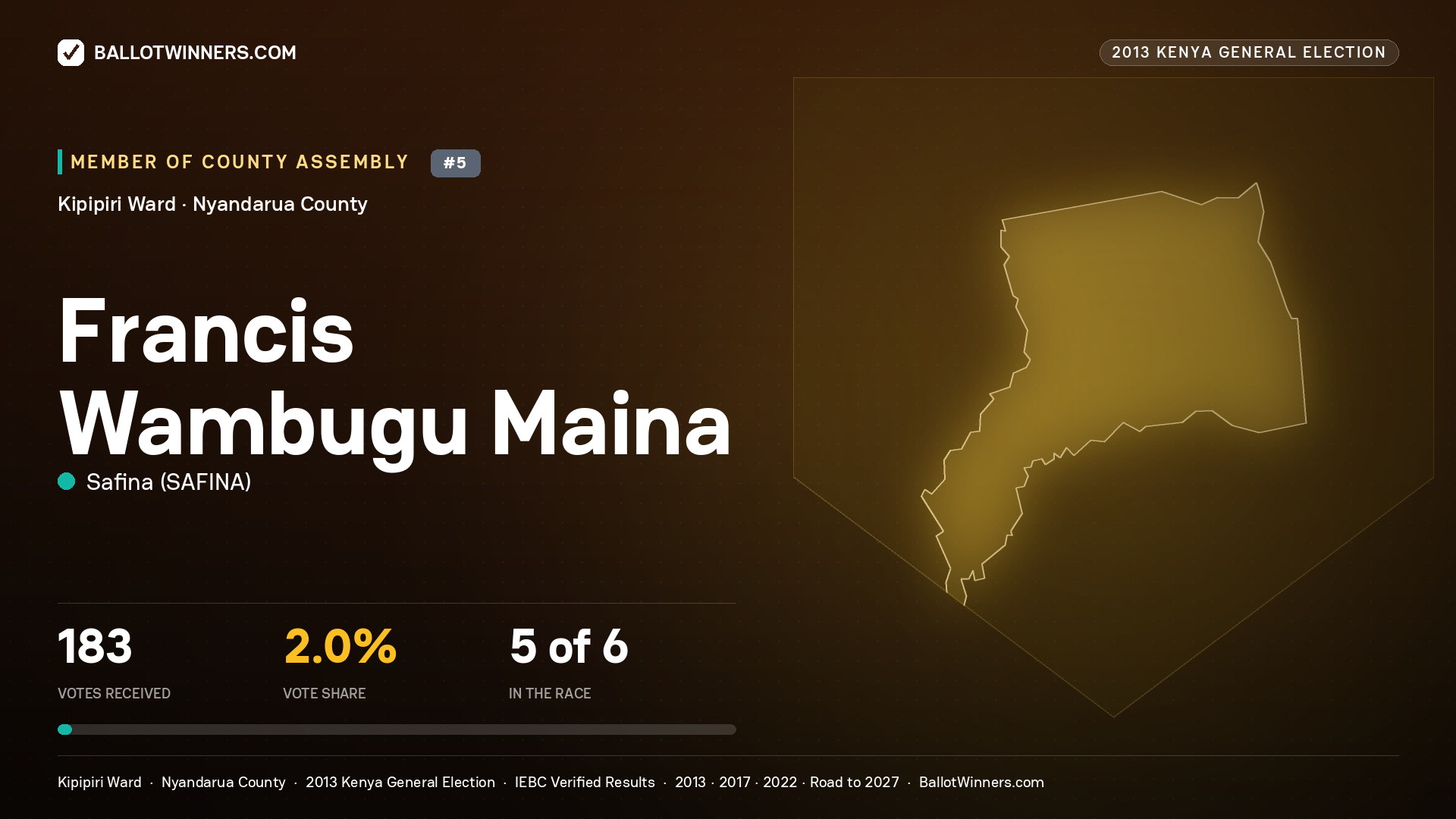 FRANCIS WAMBUGU MAINA, contested Member of County Assembly for KIPIPIRI, 183 votes, 2013 Kenya general election.