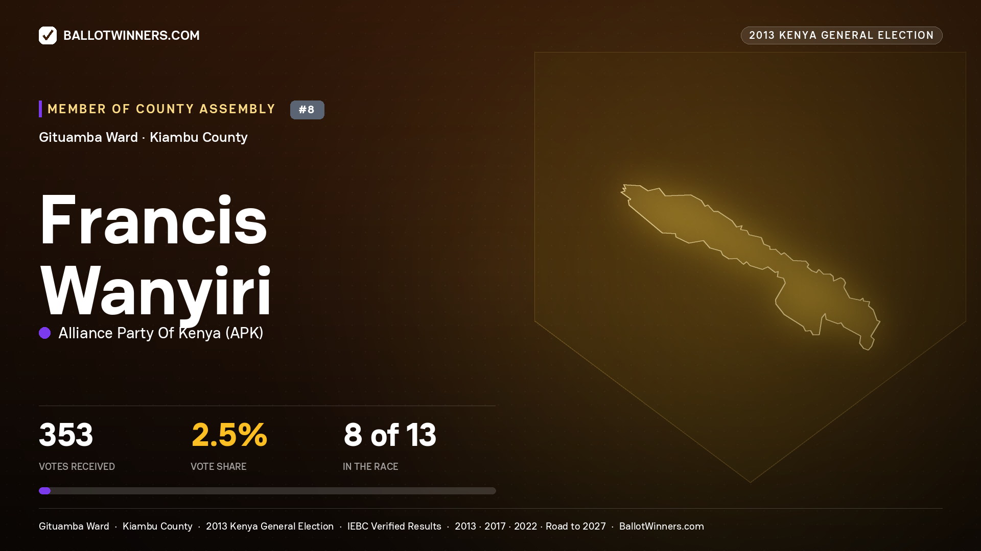 FRANCIS WANYIRI, contested Member of County Assembly for GITUAMBA, 353 votes, 2013 Kenya general election.