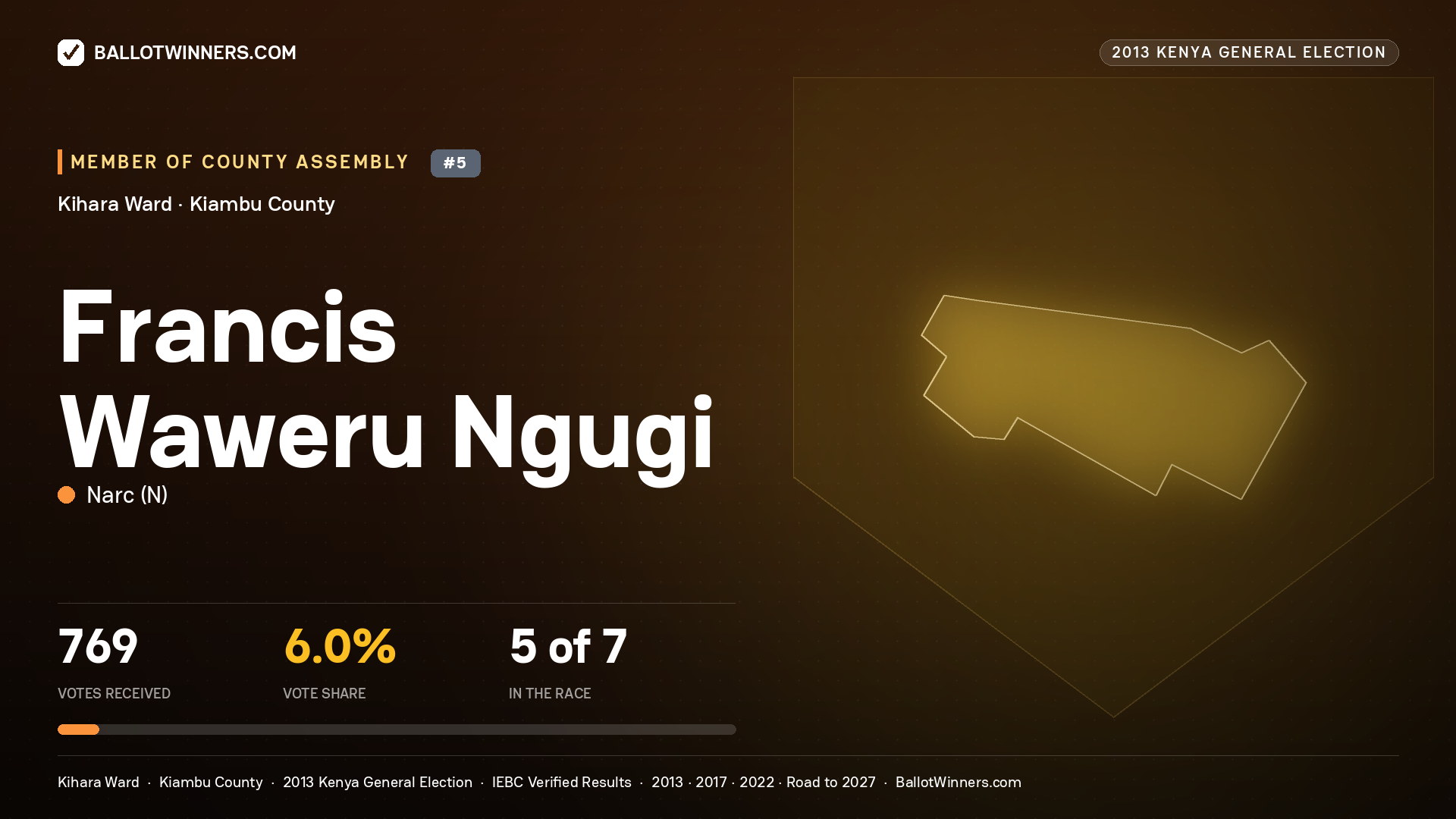 FRANCIS WAWERU NGUGI, contested Member of County Assembly for KIHARA, 769 votes, 2013 Kenya general election.