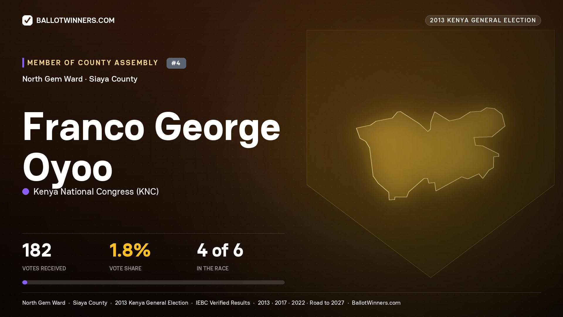 FRANCO GEORGE OYOO, contested Member of County Assembly for NORTH GEM, 182 votes, 2013 Kenya general election.