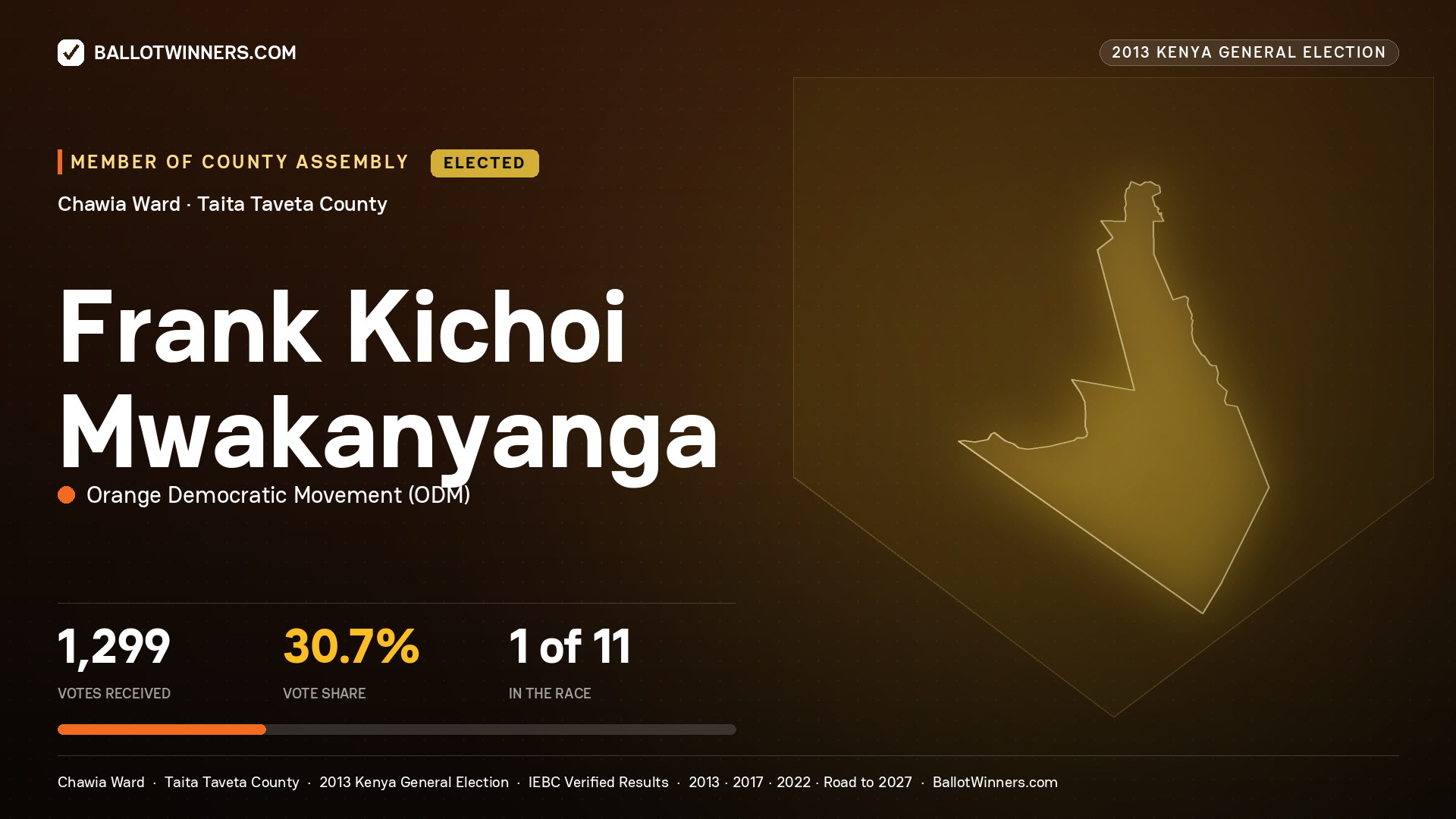 FRANK KICHOI MWAKANYANGA, elected Member of County Assembly for CHAWIA, 1,299 votes, 2013 Kenya general election.