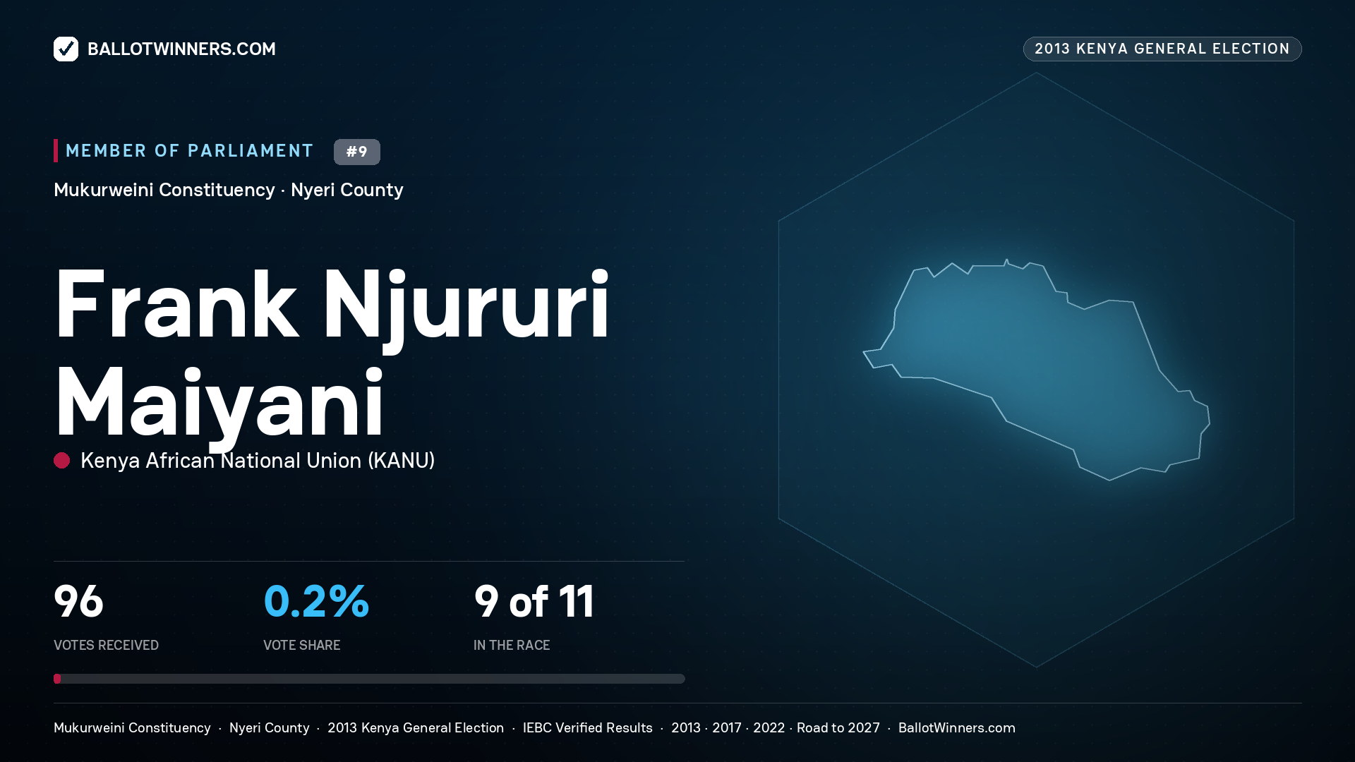 FRANK NJURURI MAIYANI, contested Member of Parliament for MUKURWEINI, 96 votes, 2013 Kenya general election.