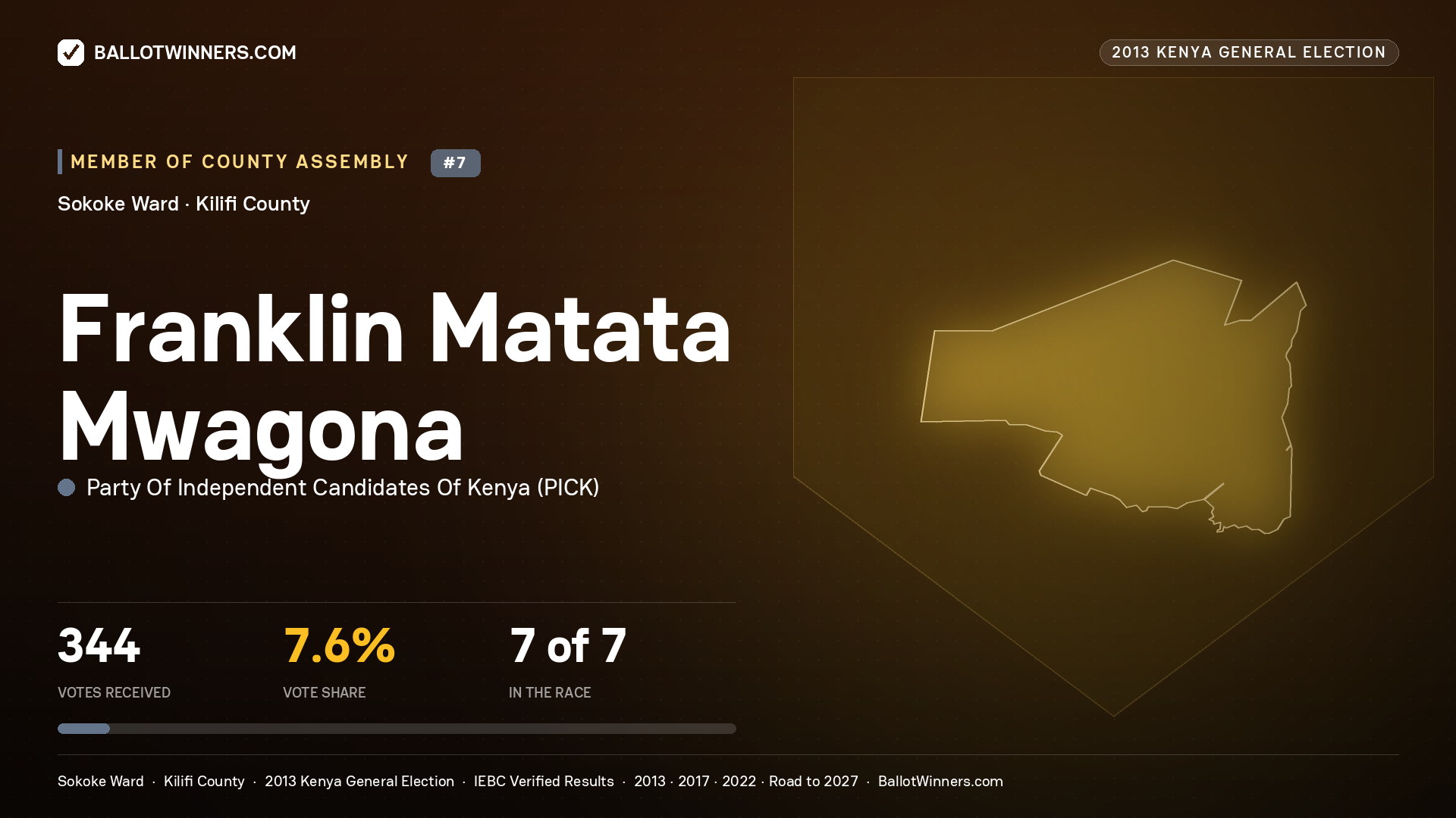 FRANKLIN MATATA MWAGONA, contested Member of County Assembly for SOKOKE, 344 votes, 2013 Kenya general election.