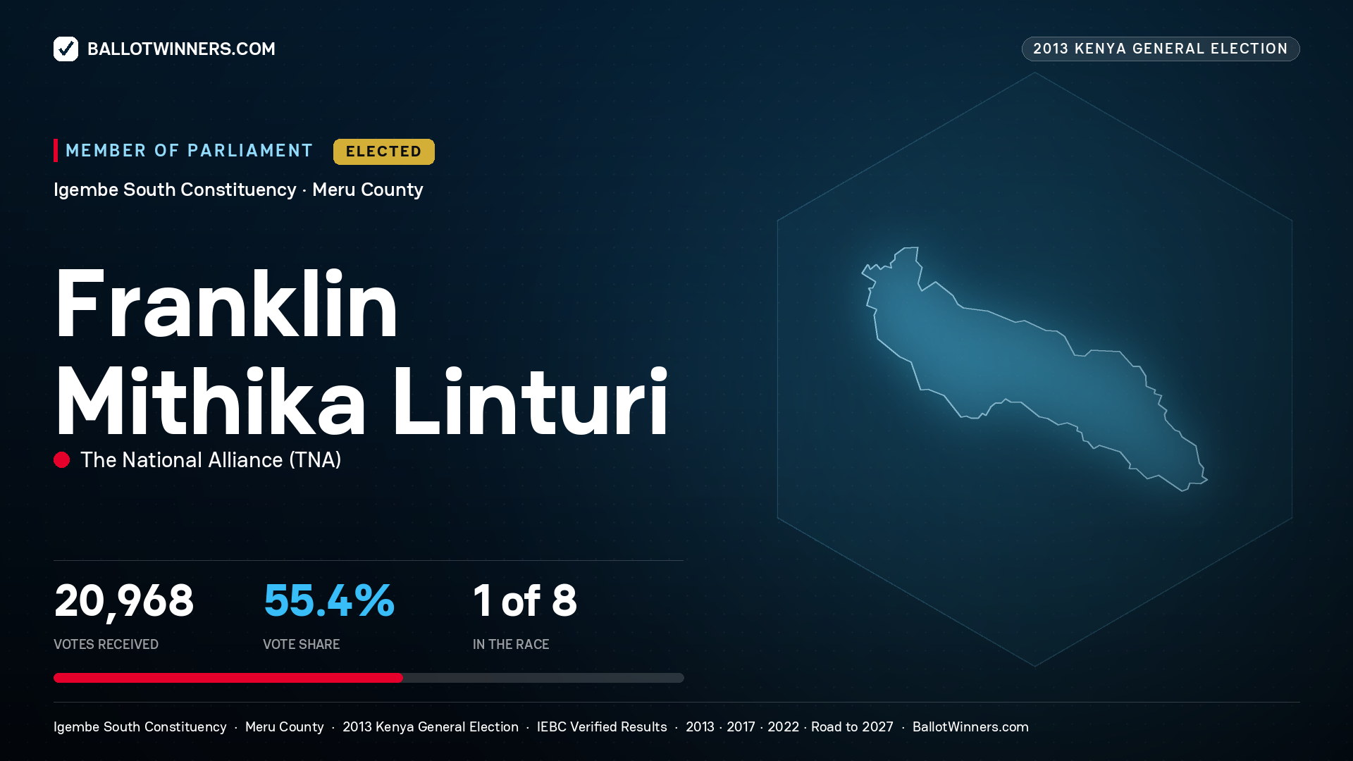 FRANKLIN MITHIKA
LINTURI, elected Member of Parliament for IGEMBE SOUTH, 20,968 votes, 2013 Kenya general election.