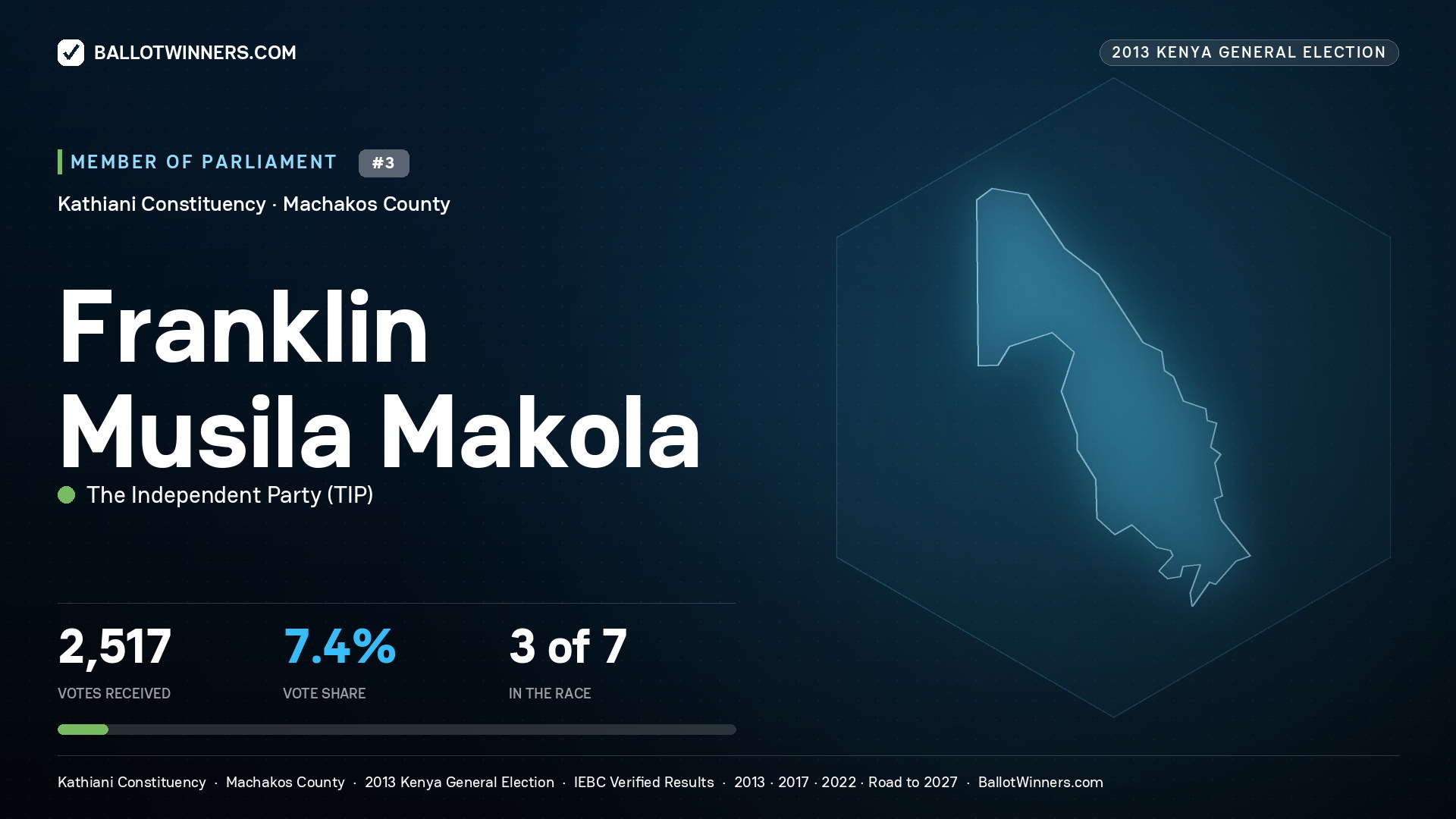 FRANKLIN MUSILA MAKOLA, contested Member of Parliament for KATHIANI, 2,517 votes, 2013 Kenya general election.