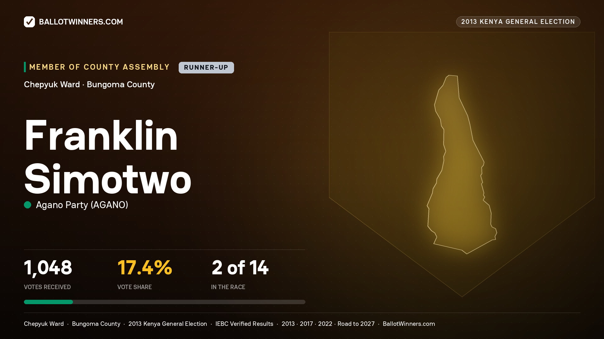 FRANKLIN SIMOTWO, contested Member of County Assembly for CHEPYUK, 1,048 votes, 2013 Kenya general election.