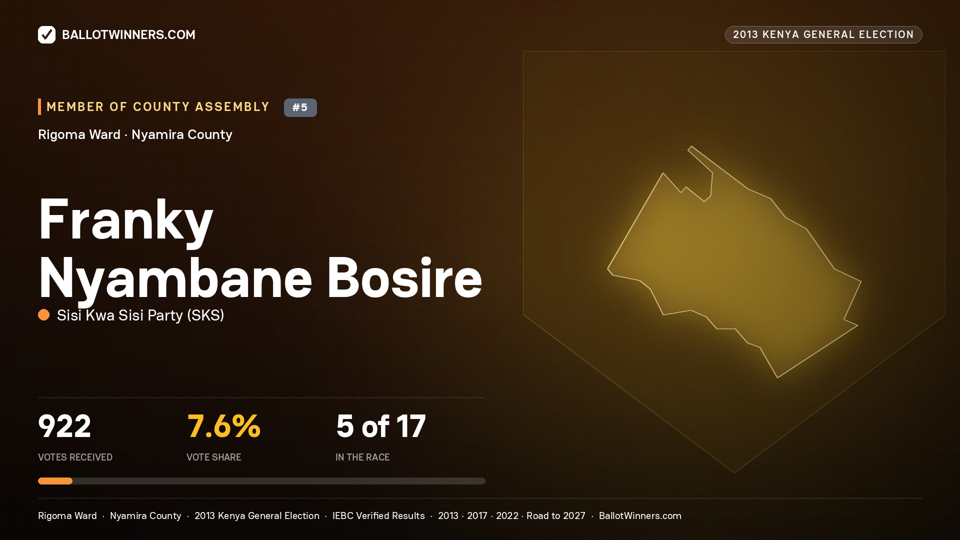 FRANKY NYAMBANE BOSIRE, contested Member of County Assembly for RIGOMA, 922 votes, 2013 Kenya general election.