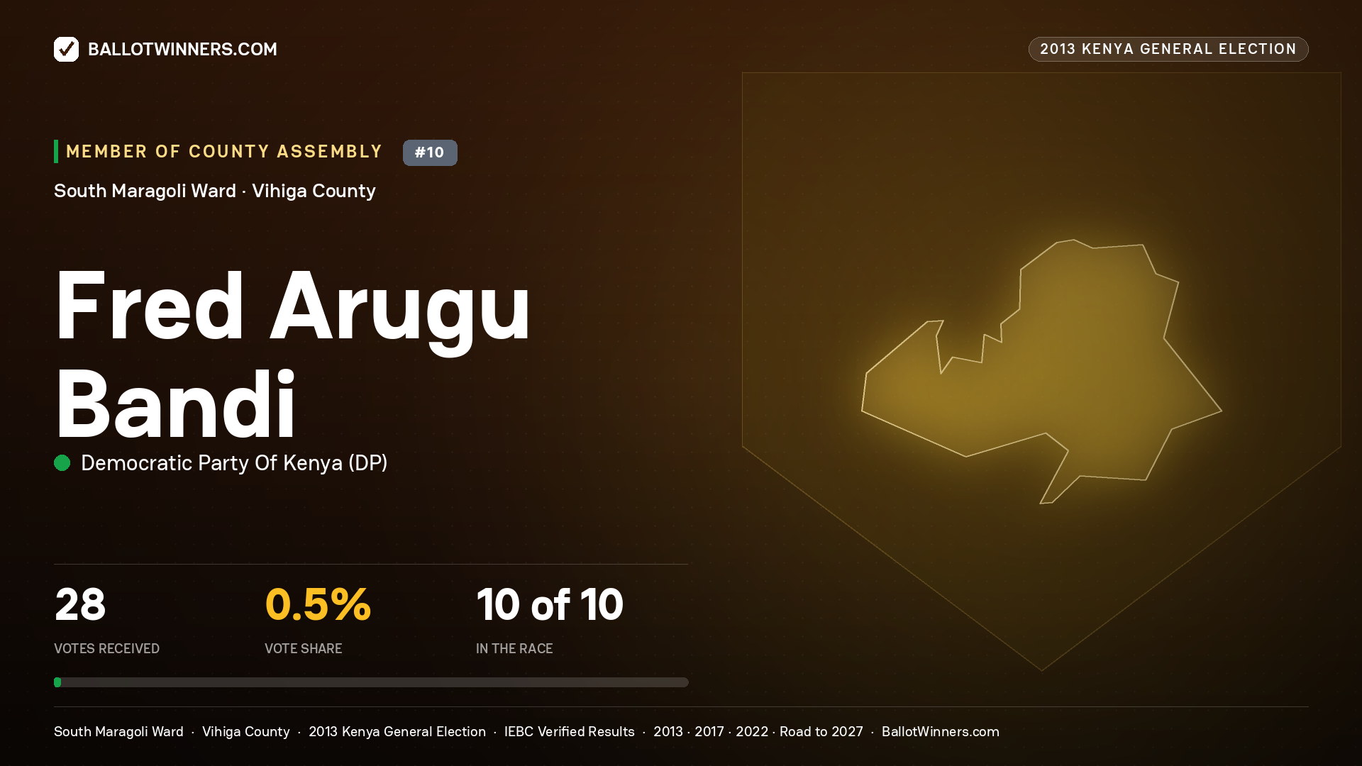 FRED ARUGU BANDI, contested Member of County Assembly for SOUTH MARAGOLI, 28 votes, 2013 Kenya general election.