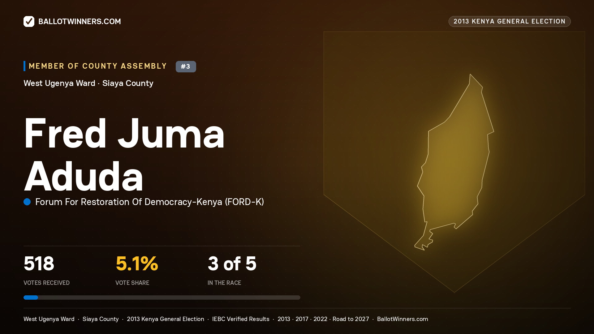 FRED JUMA ADUDA, contested Member of County Assembly for WEST UGENYA, 518 votes, 2013 Kenya general election.