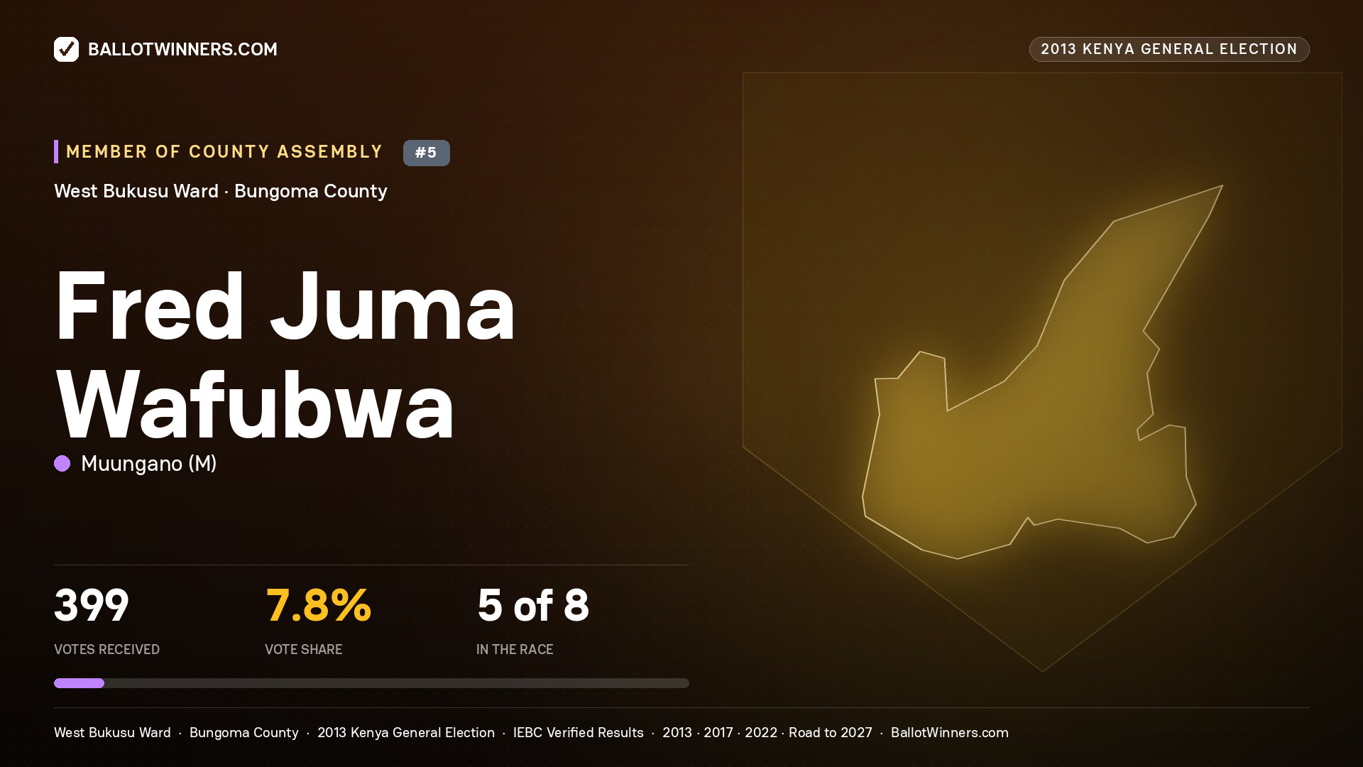 FRED JUMA WAFUBWA, contested Member of County Assembly for WEST BUKUSU, 399 votes, 2013 Kenya general election.