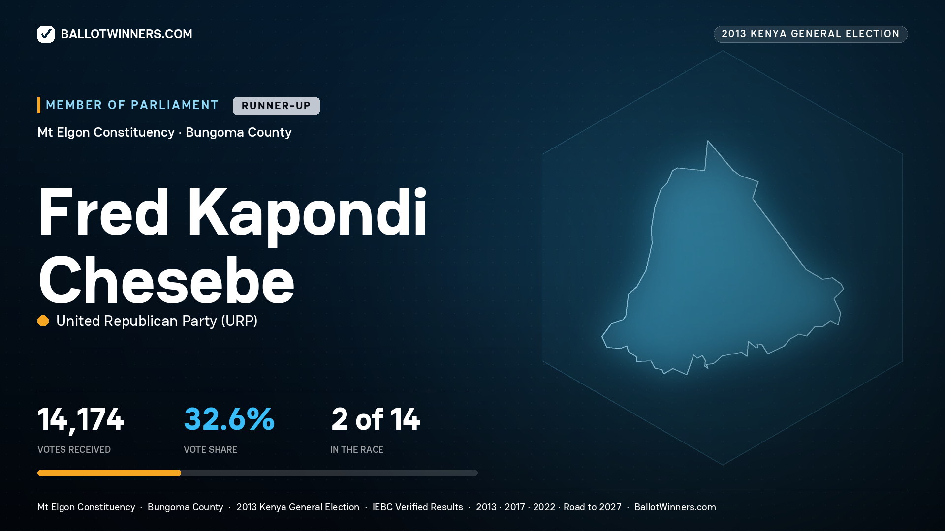 FRED KAPONDI CHESEBE, contested Member of Parliament for MT ELGON, 14,174 votes, 2013 Kenya general election.