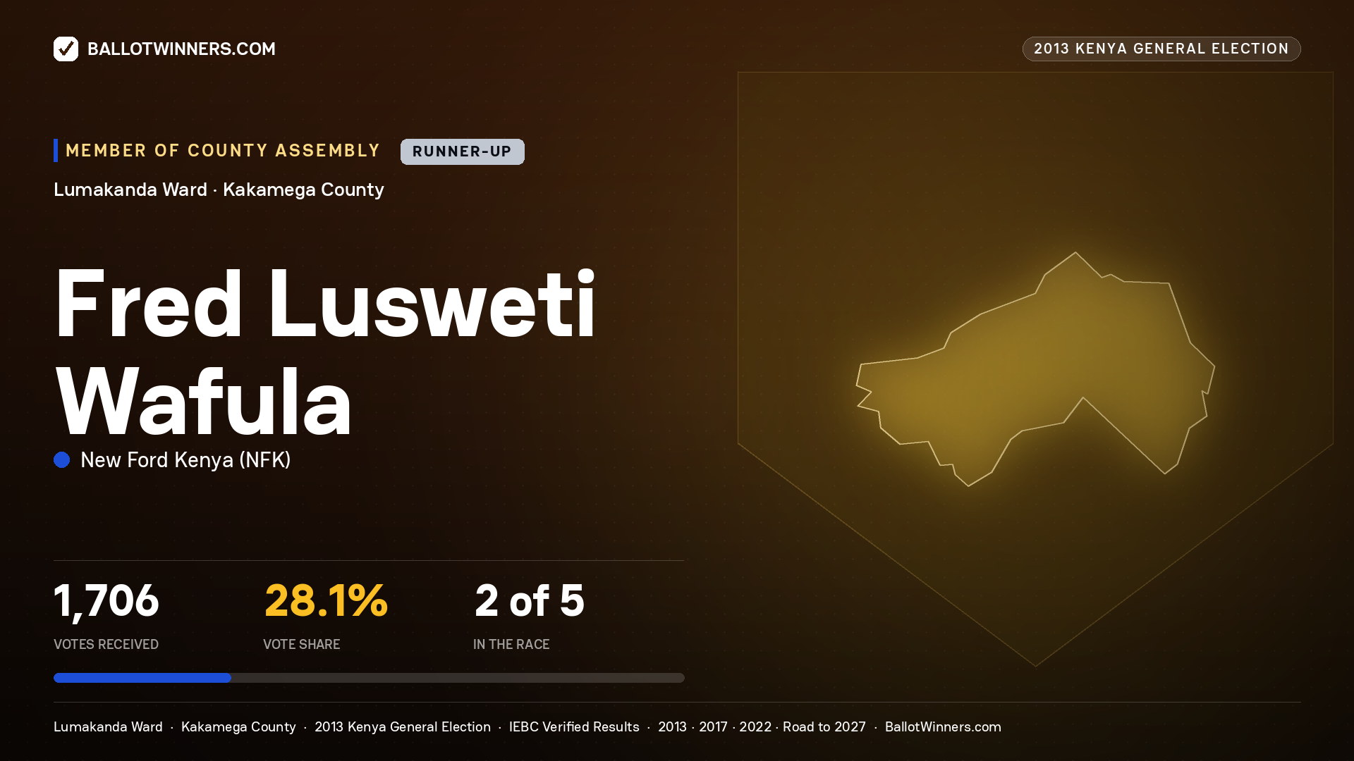 FRED LUSWETI WAFULA, contested Member of County Assembly for LUMAKANDA, 1,706 votes, 2013 Kenya general election.