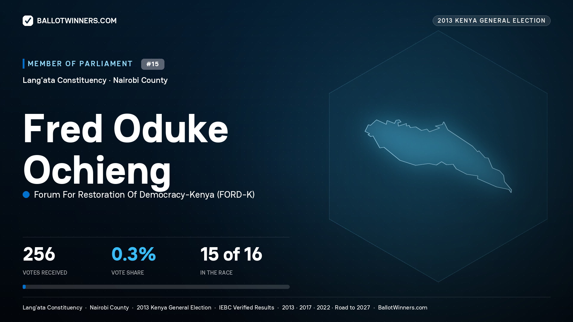 FRED ODUKE OCHIENG, contested Member of Parliament for LANG'ATA, 256 votes, 2013 Kenya general election.