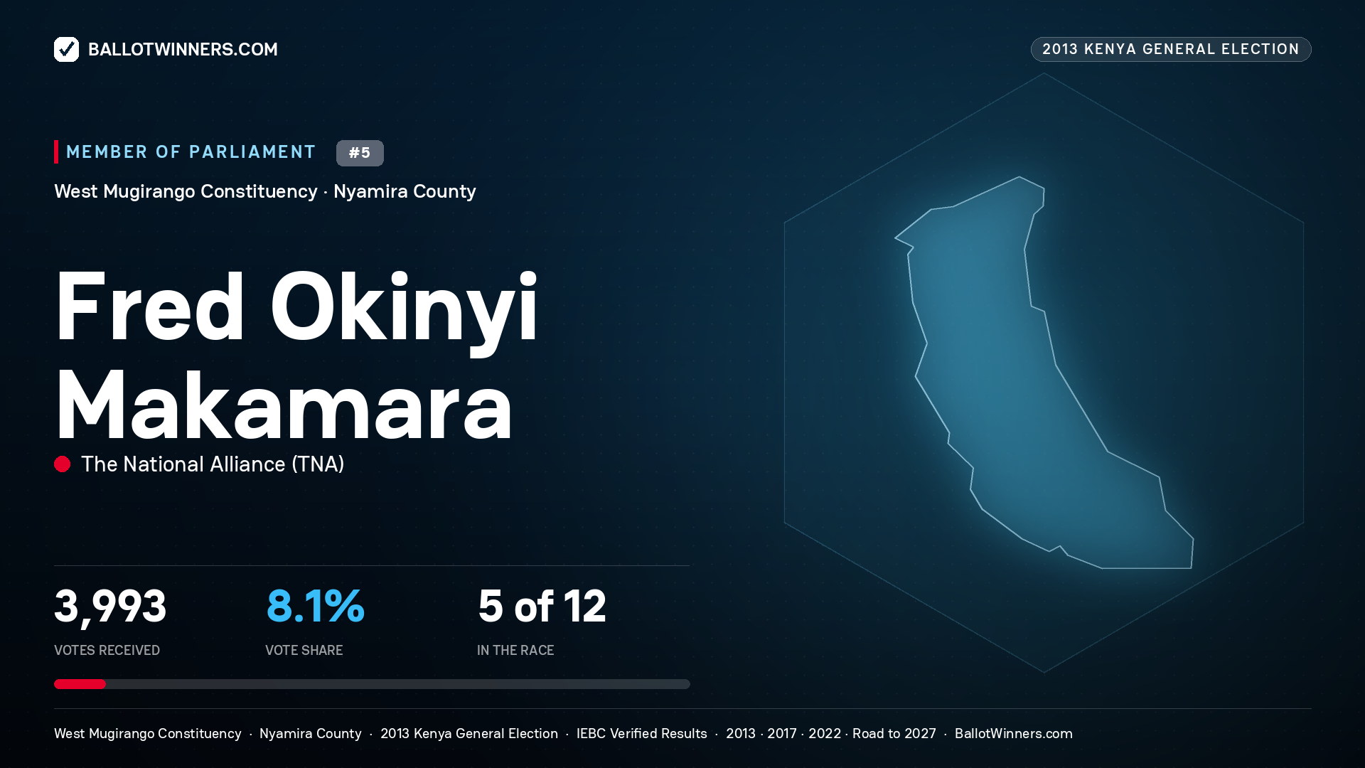 FRED OKINYI MAKAMARA, contested Member of Parliament for WEST MUGIRANGO, 3,993 votes, 2013 Kenya general election.