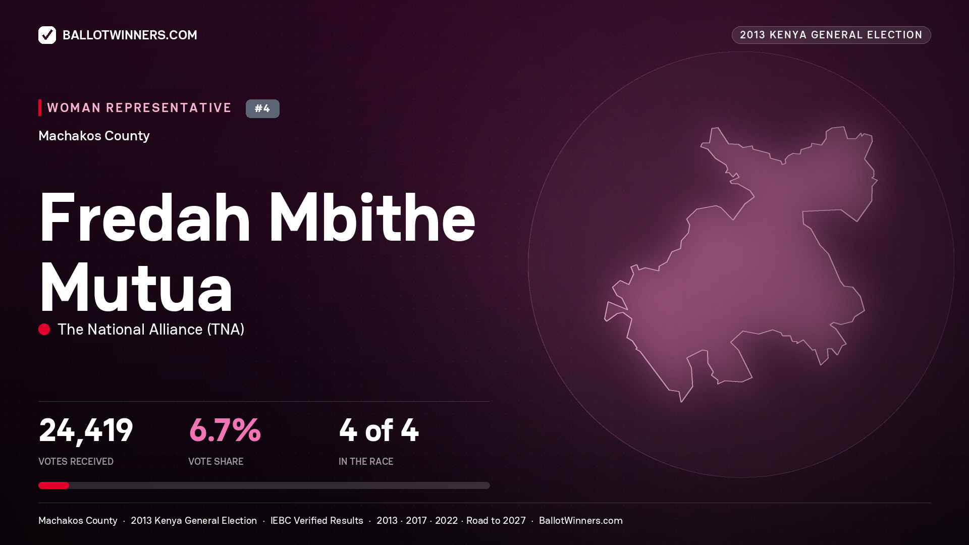 FREDAH MBITHE MUTUA, contested Women Representative for MACHAKOS, 24,419 votes, 2013 Kenya general election.