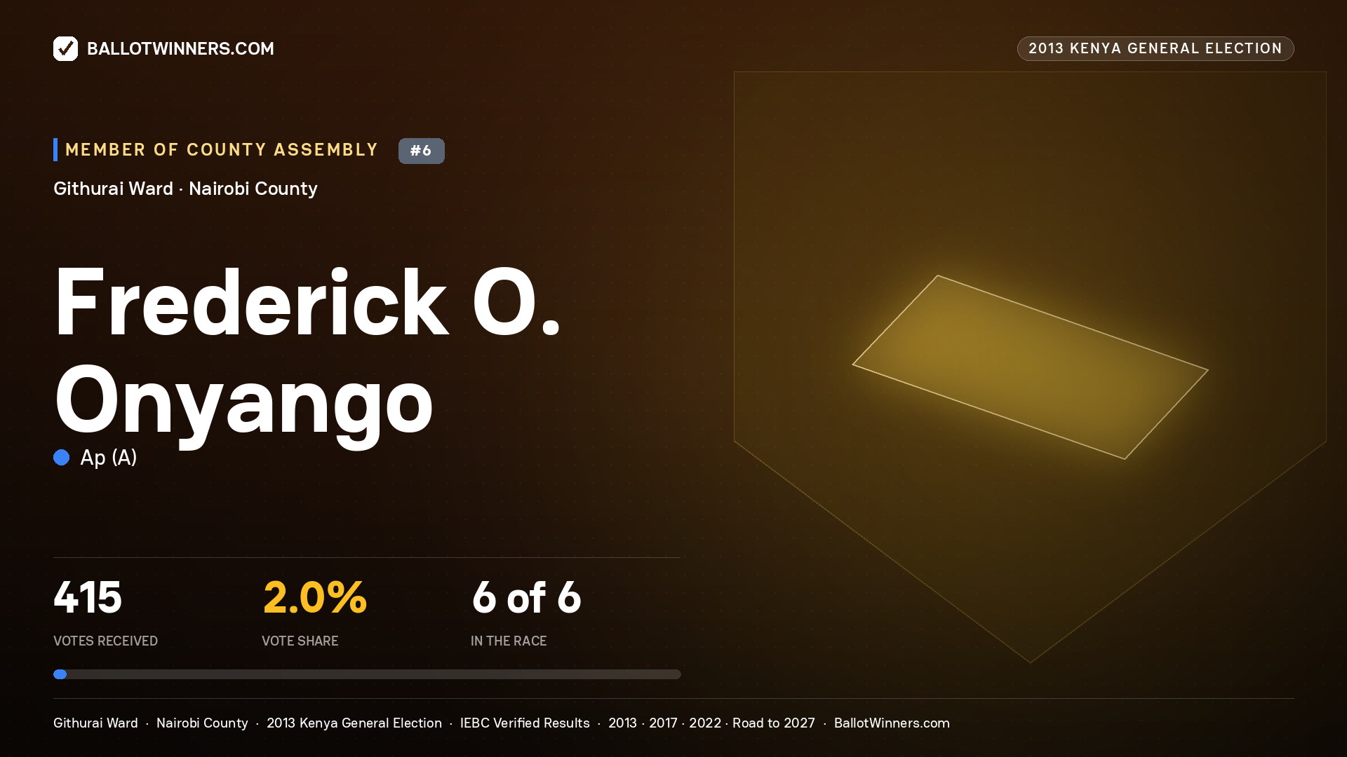 FREDERICK O. ONYANGO, contested Member of County Assembly for GITHURAI, 415 votes, 2013 Kenya general election.